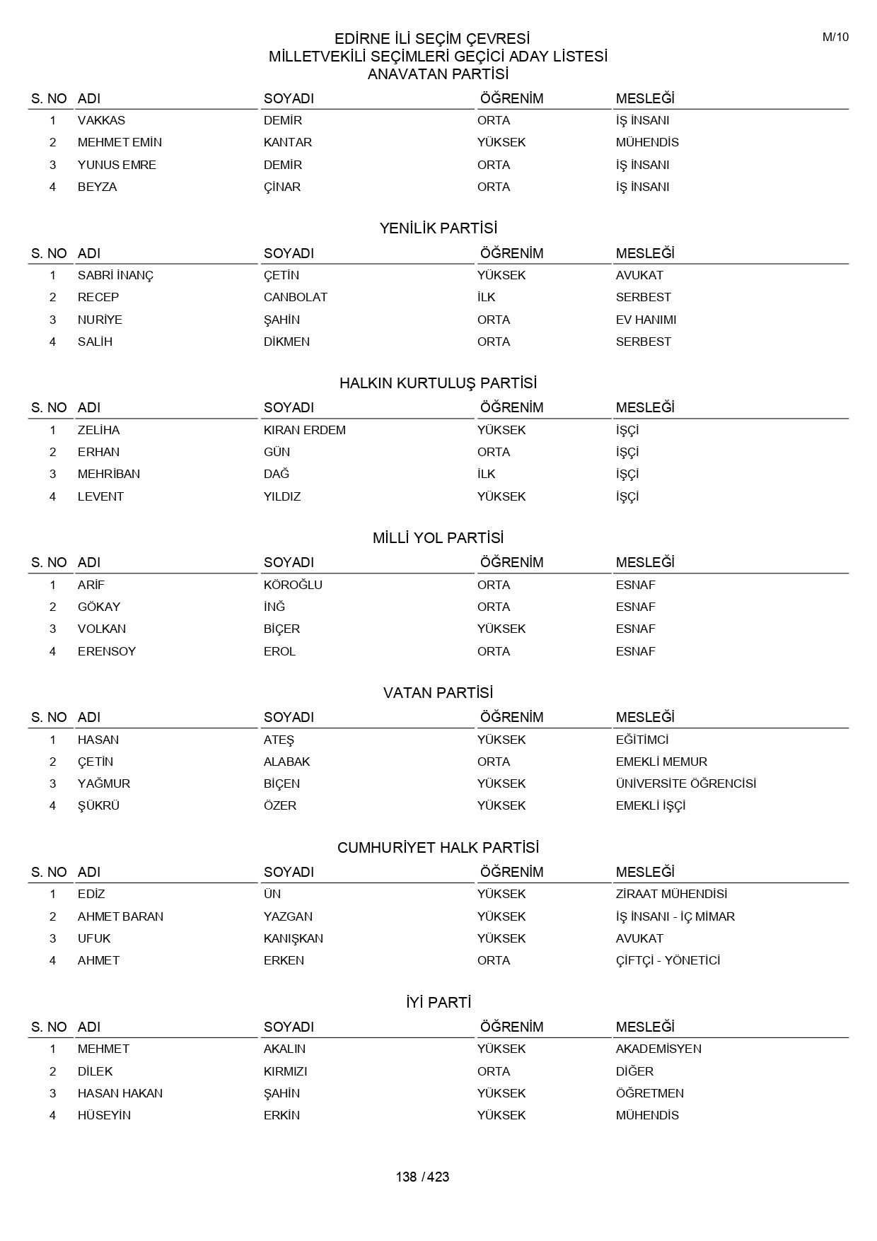 YSK geçici aday listelerini açıklandı: İşte il il 14 Mayıs 2023 seçimleri milletvekili adayları - Sayfa 138