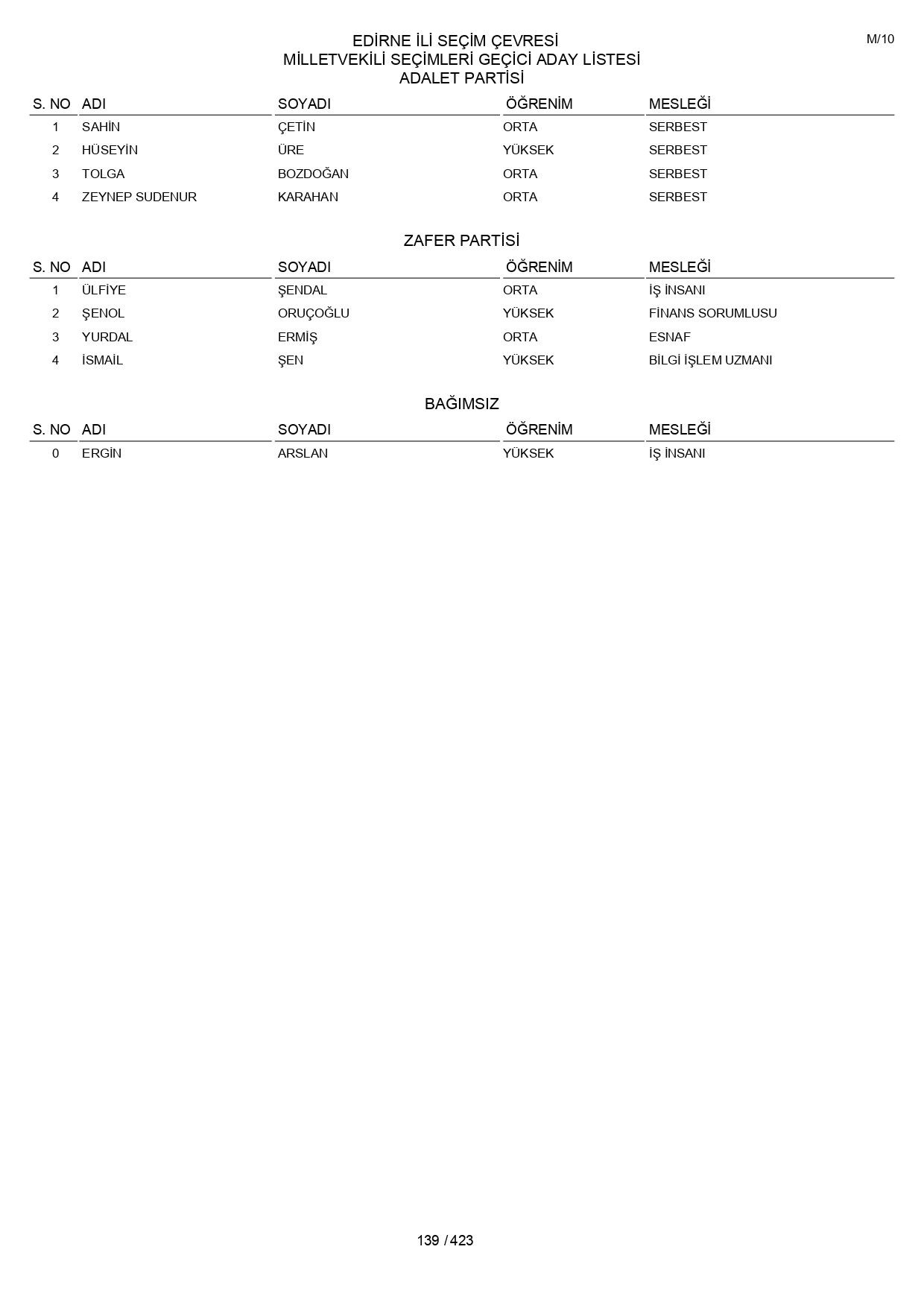 YSK geçici aday listelerini açıklandı: İşte il il 14 Mayıs 2023 seçimleri milletvekili adayları - Sayfa 139