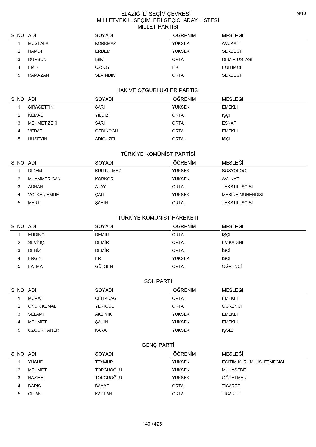 YSK geçici aday listelerini açıklandı: İşte il il 14 Mayıs 2023 seçimleri milletvekili adayları - Sayfa 140