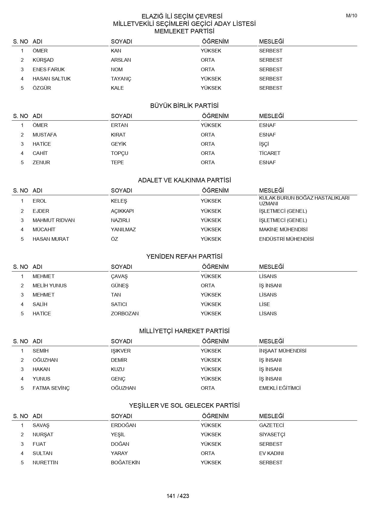 YSK geçici aday listelerini açıklandı: İşte il il 14 Mayıs 2023 seçimleri milletvekili adayları - Sayfa 141