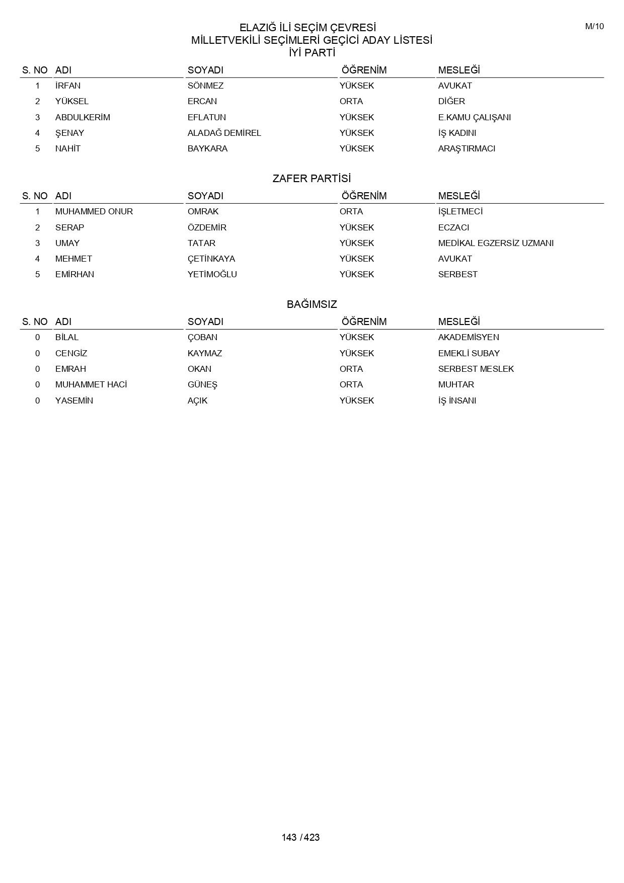 YSK geçici aday listelerini açıklandı: İşte il il 14 Mayıs 2023 seçimleri milletvekili adayları - Sayfa 143