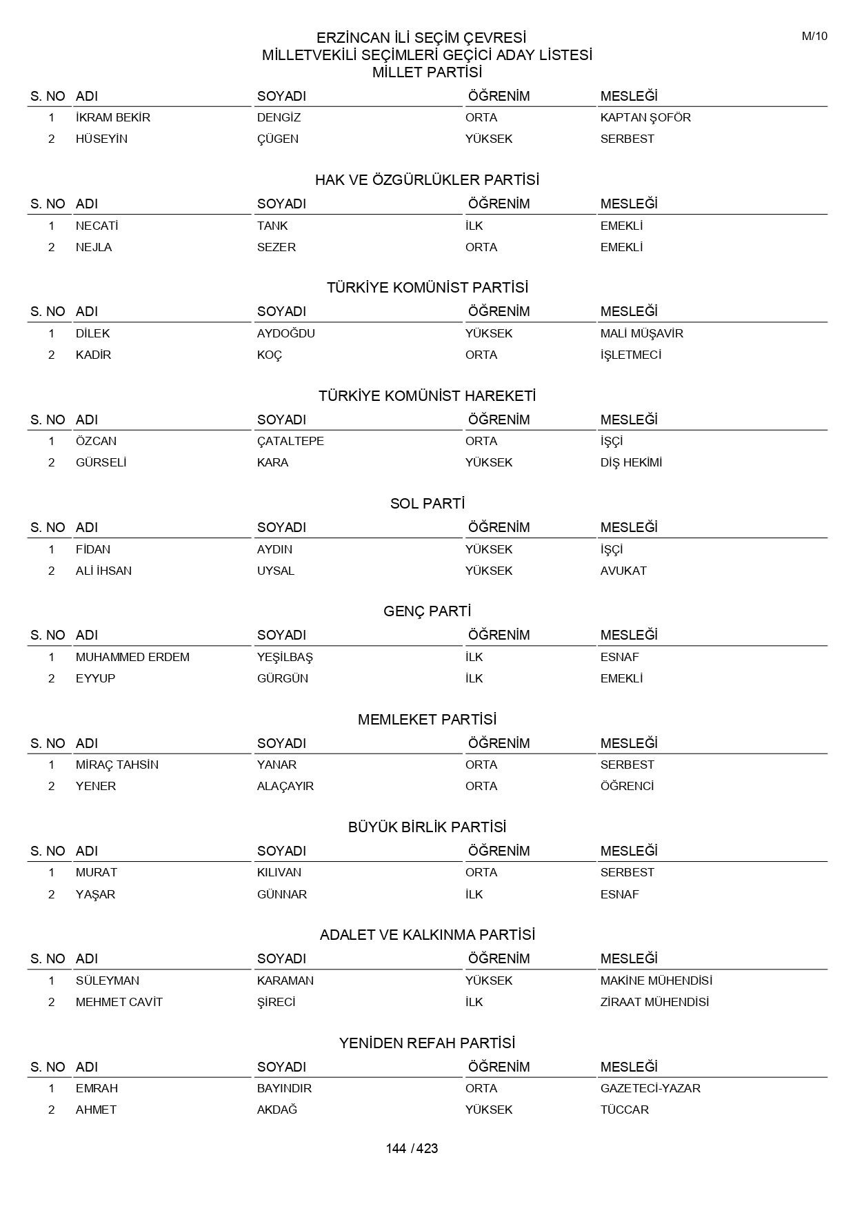 YSK geçici aday listelerini açıklandı: İşte il il 14 Mayıs 2023 seçimleri milletvekili adayları - Sayfa 144