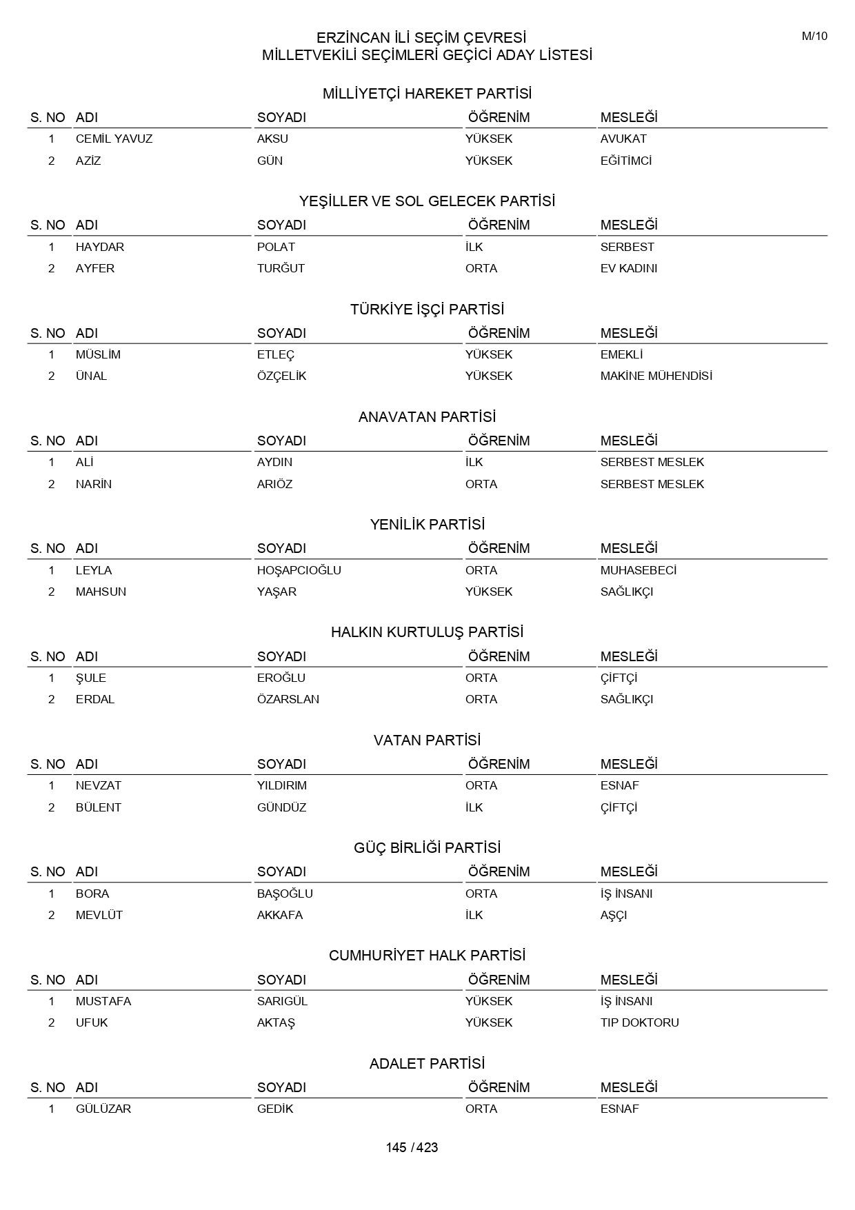 YSK geçici aday listelerini açıklandı: İşte il il 14 Mayıs 2023 seçimleri milletvekili adayları - Sayfa 145