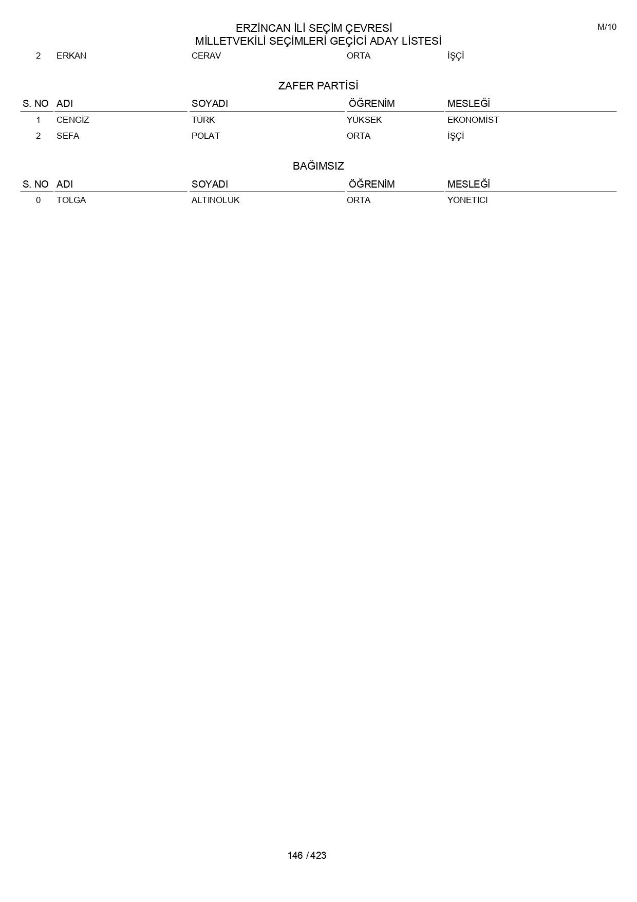 YSK geçici aday listelerini açıklandı: İşte il il 14 Mayıs 2023 seçimleri milletvekili adayları - Sayfa 146