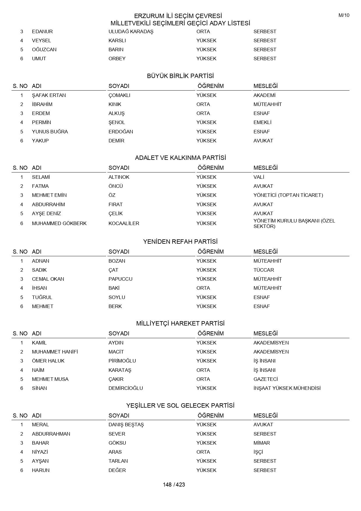 YSK geçici aday listelerini açıklandı: İşte il il 14 Mayıs 2023 seçimleri milletvekili adayları - Sayfa 148