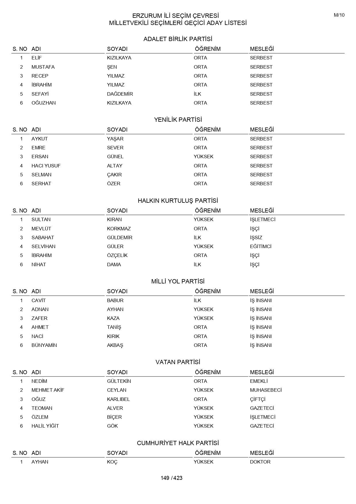 YSK geçici aday listelerini açıklandı: İşte il il 14 Mayıs 2023 seçimleri milletvekili adayları - Sayfa 149