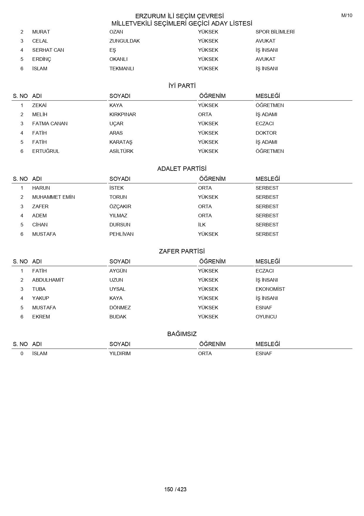 YSK geçici aday listelerini açıklandı: İşte il il 14 Mayıs 2023 seçimleri milletvekili adayları - Sayfa 150