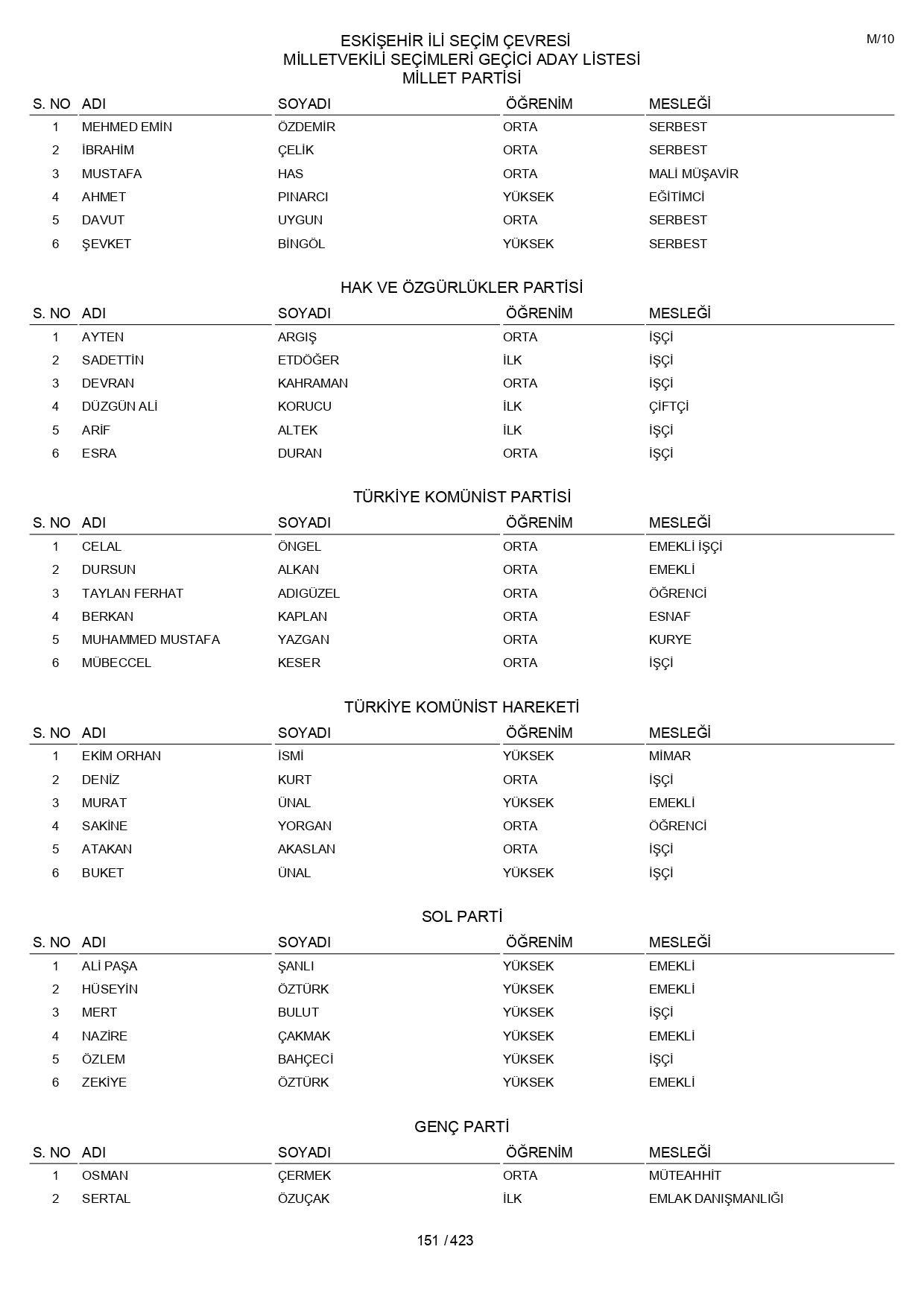 YSK geçici aday listelerini açıklandı: İşte il il 14 Mayıs 2023 seçimleri milletvekili adayları - Sayfa 151