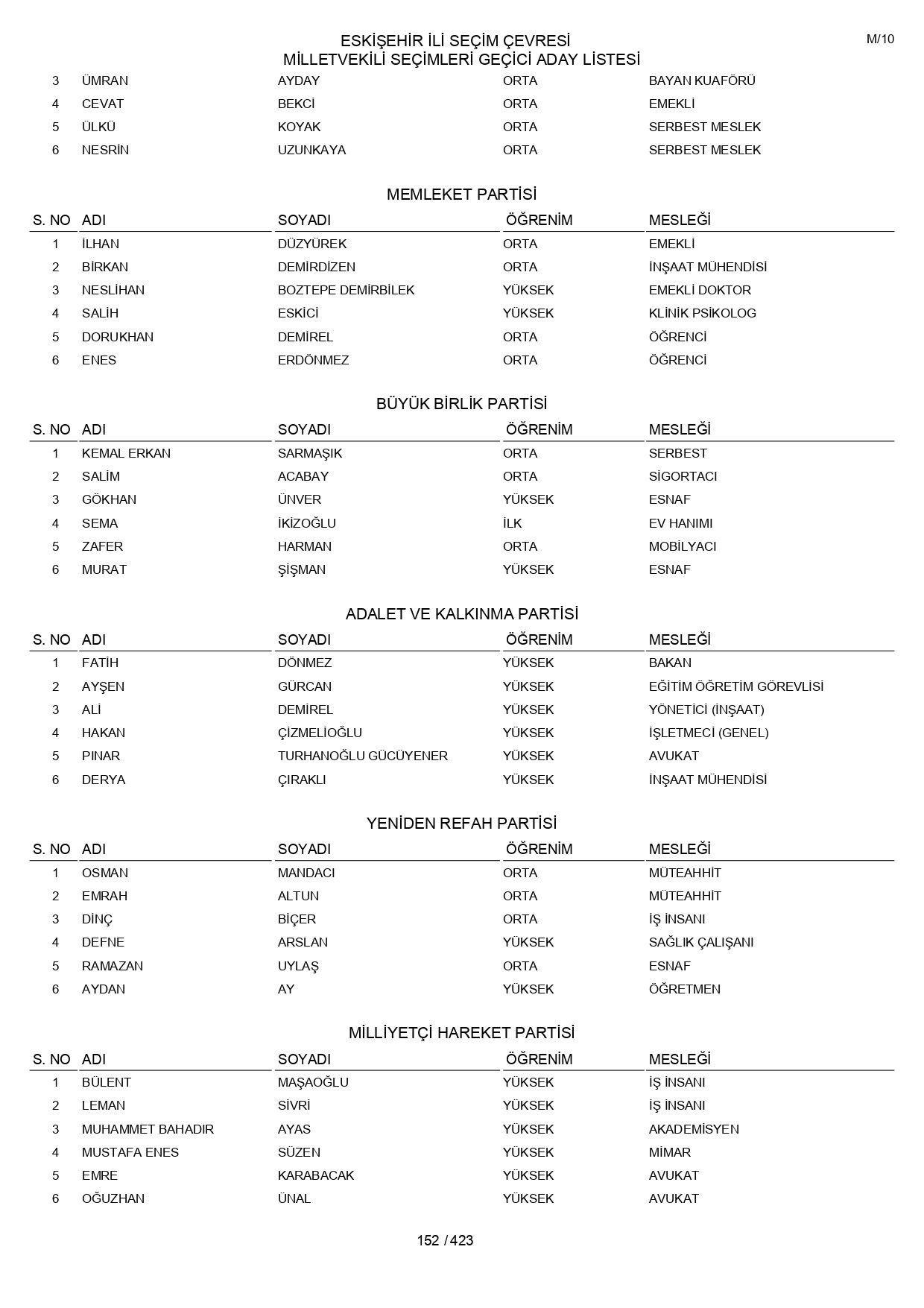 YSK geçici aday listelerini açıklandı: İşte il il 14 Mayıs 2023 seçimleri milletvekili adayları - Sayfa 152