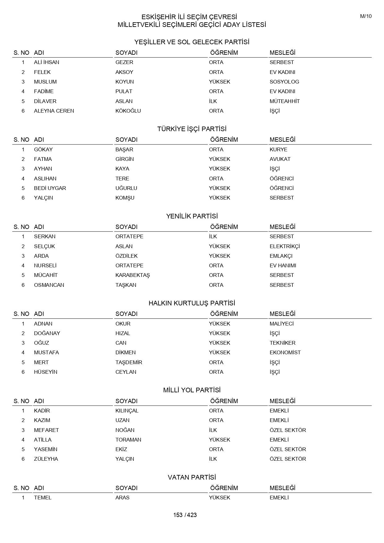 YSK geçici aday listelerini açıklandı: İşte il il 14 Mayıs 2023 seçimleri milletvekili adayları - Sayfa 153