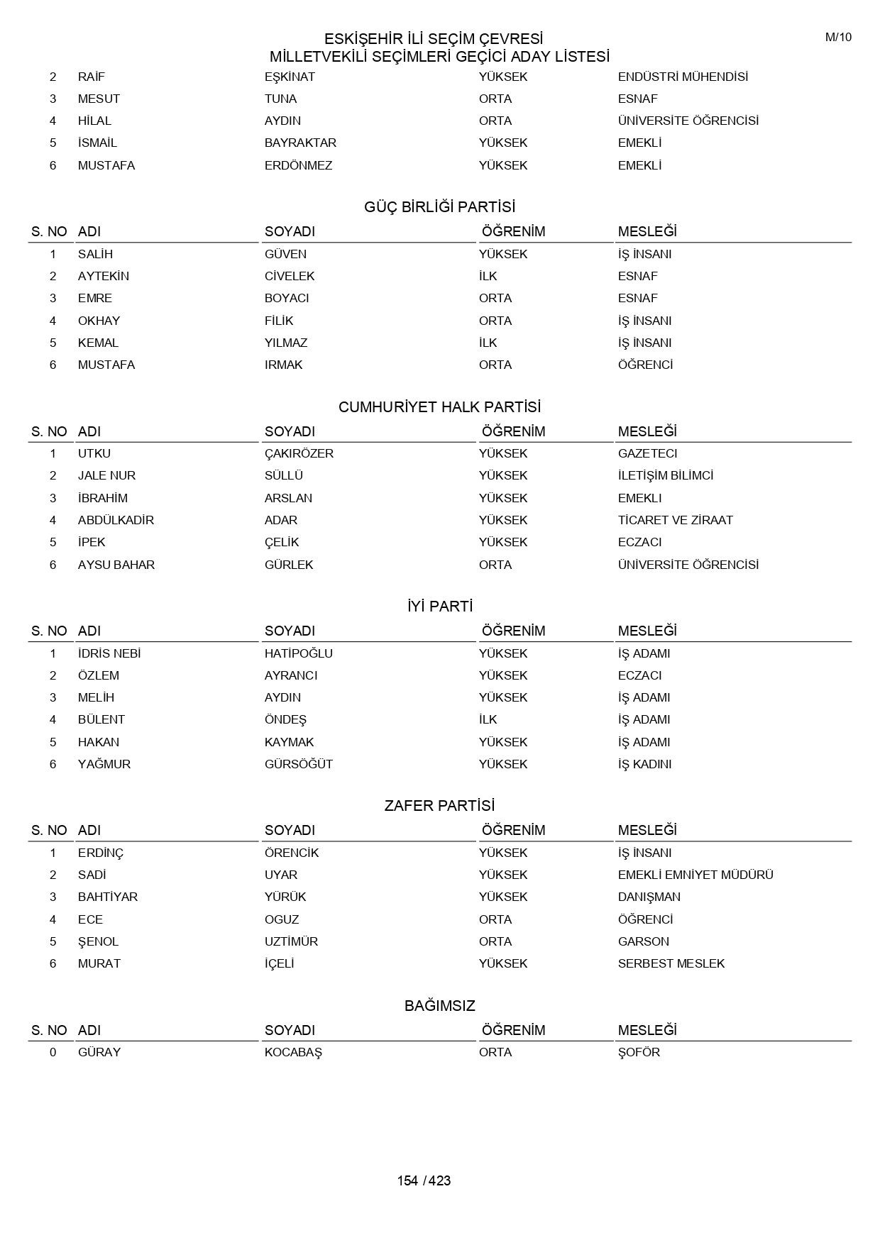 YSK geçici aday listelerini açıklandı: İşte il il 14 Mayıs 2023 seçimleri milletvekili adayları - Sayfa 154