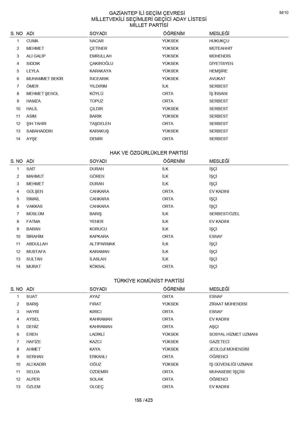 YSK geçici aday listelerini açıklandı: İşte il il 14 Mayıs 2023 seçimleri milletvekili adayları - Sayfa 155