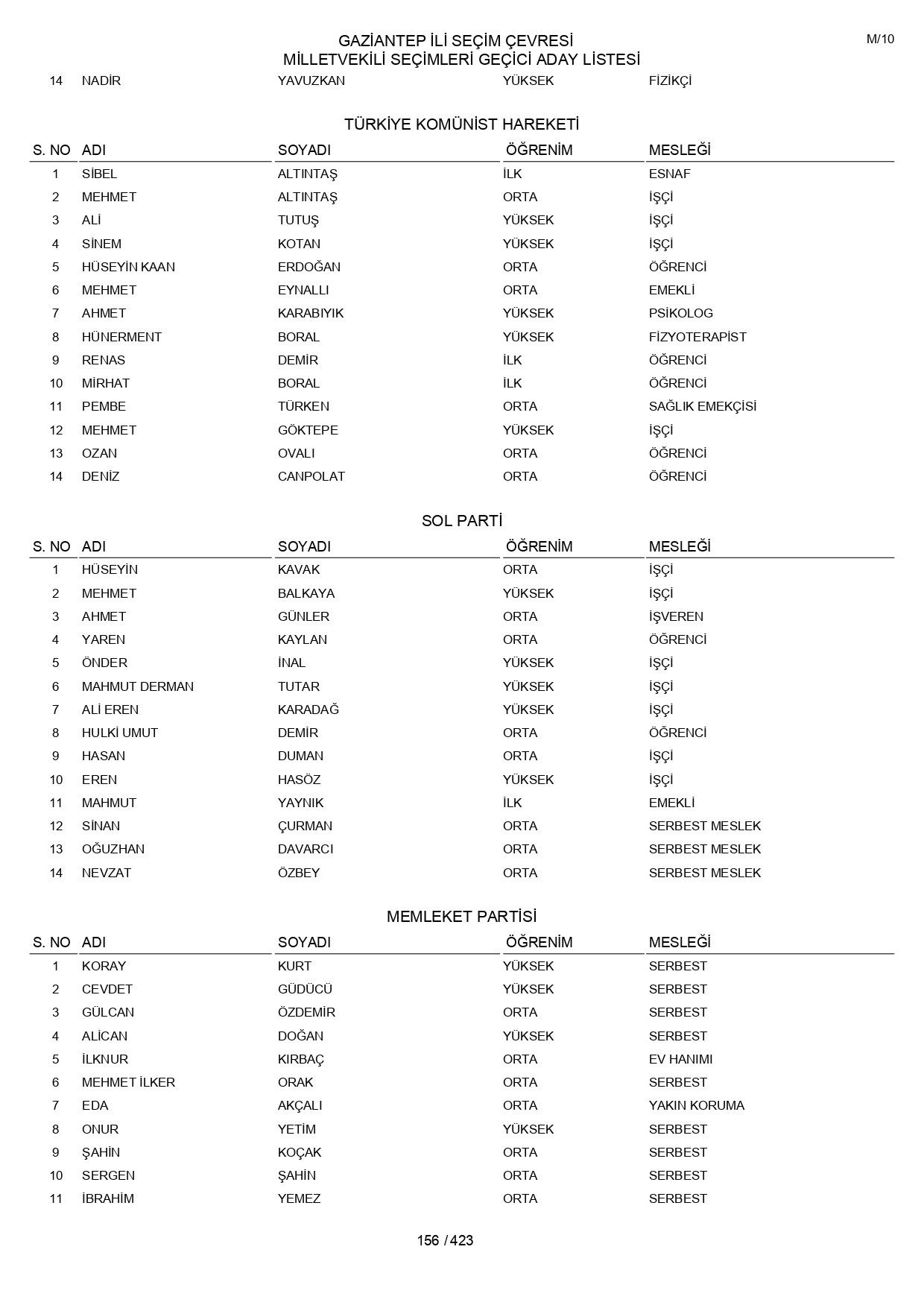 YSK geçici aday listelerini açıklandı: İşte il il 14 Mayıs 2023 seçimleri milletvekili adayları - Sayfa 156