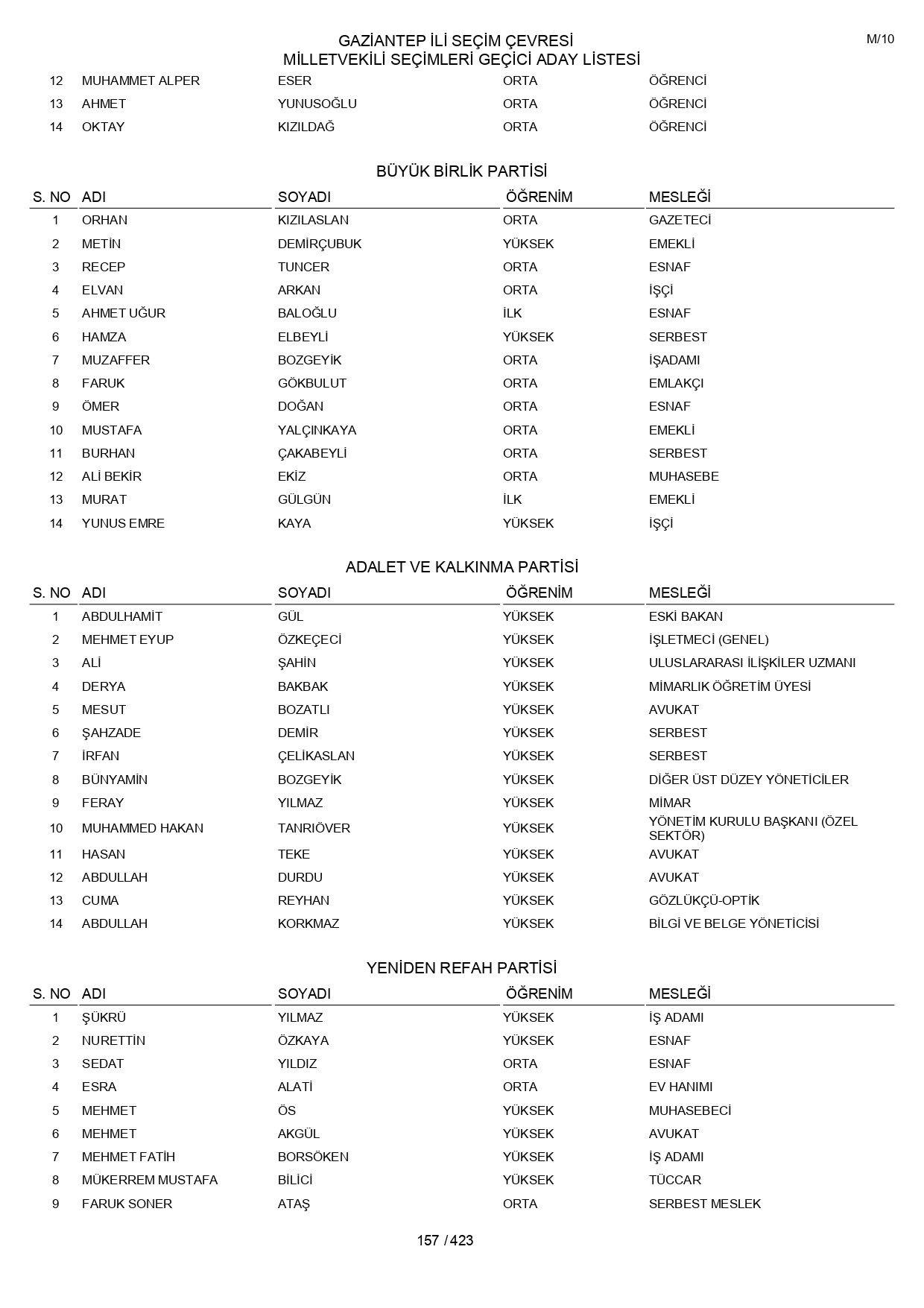 YSK geçici aday listelerini açıklandı: İşte il il 14 Mayıs 2023 seçimleri milletvekili adayları - Sayfa 157