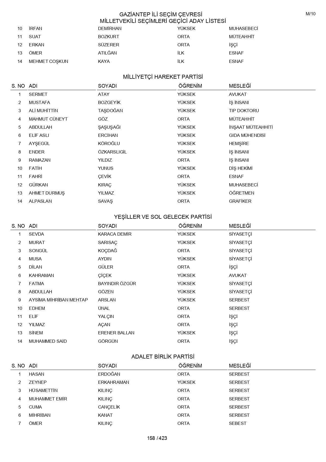 YSK geçici aday listelerini açıklandı: İşte il il 14 Mayıs 2023 seçimleri milletvekili adayları - Sayfa 158