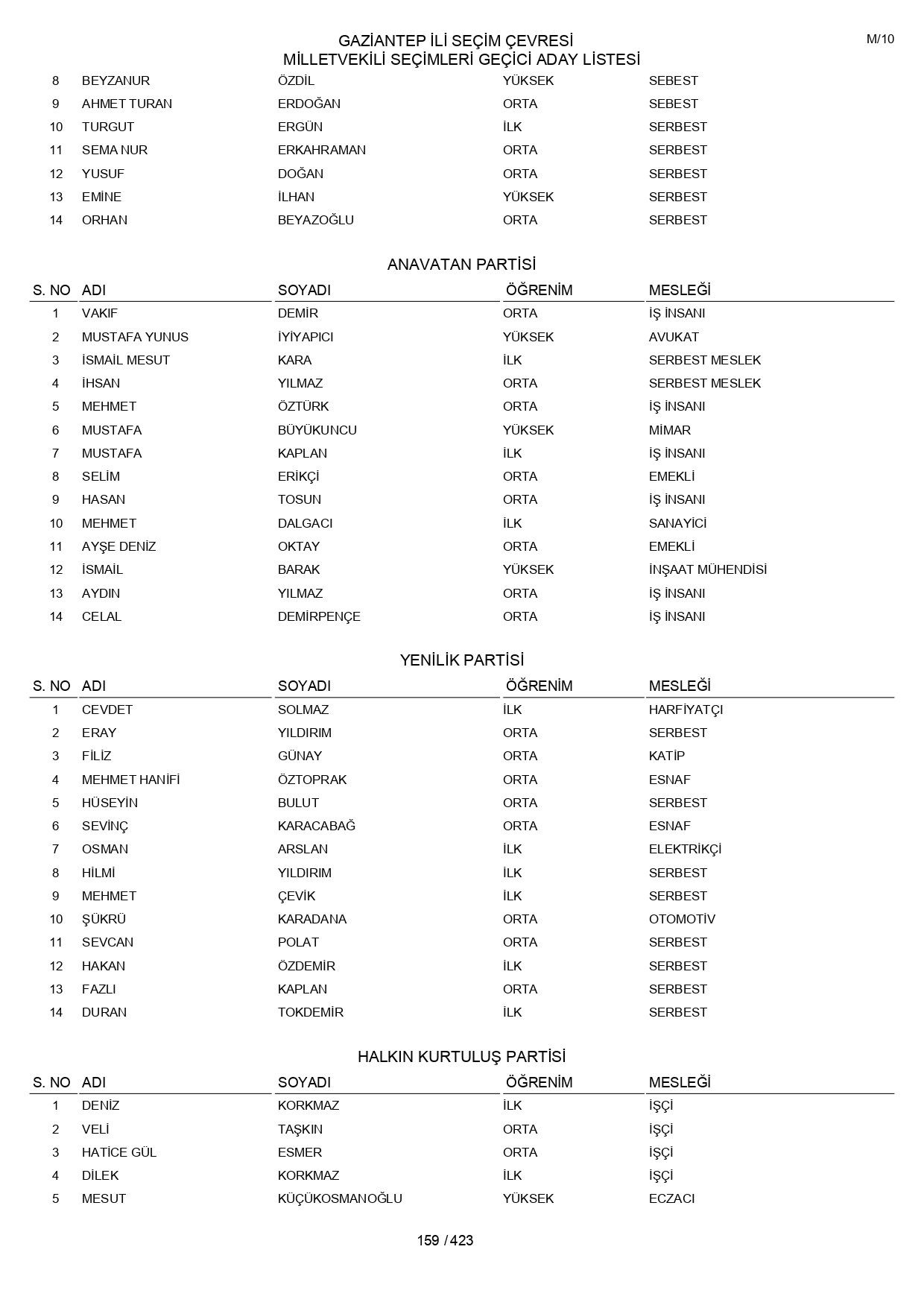 YSK geçici aday listelerini açıklandı: İşte il il 14 Mayıs 2023 seçimleri milletvekili adayları - Sayfa 159