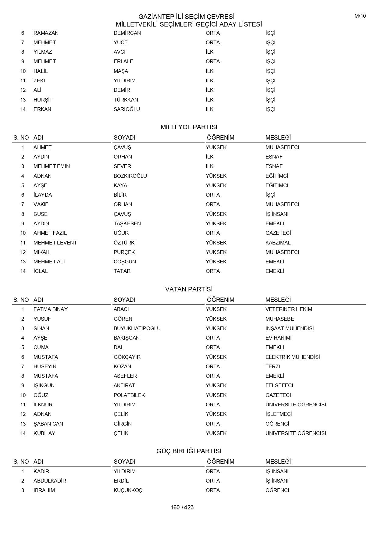 YSK geçici aday listelerini açıklandı: İşte il il 14 Mayıs 2023 seçimleri milletvekili adayları - Sayfa 160