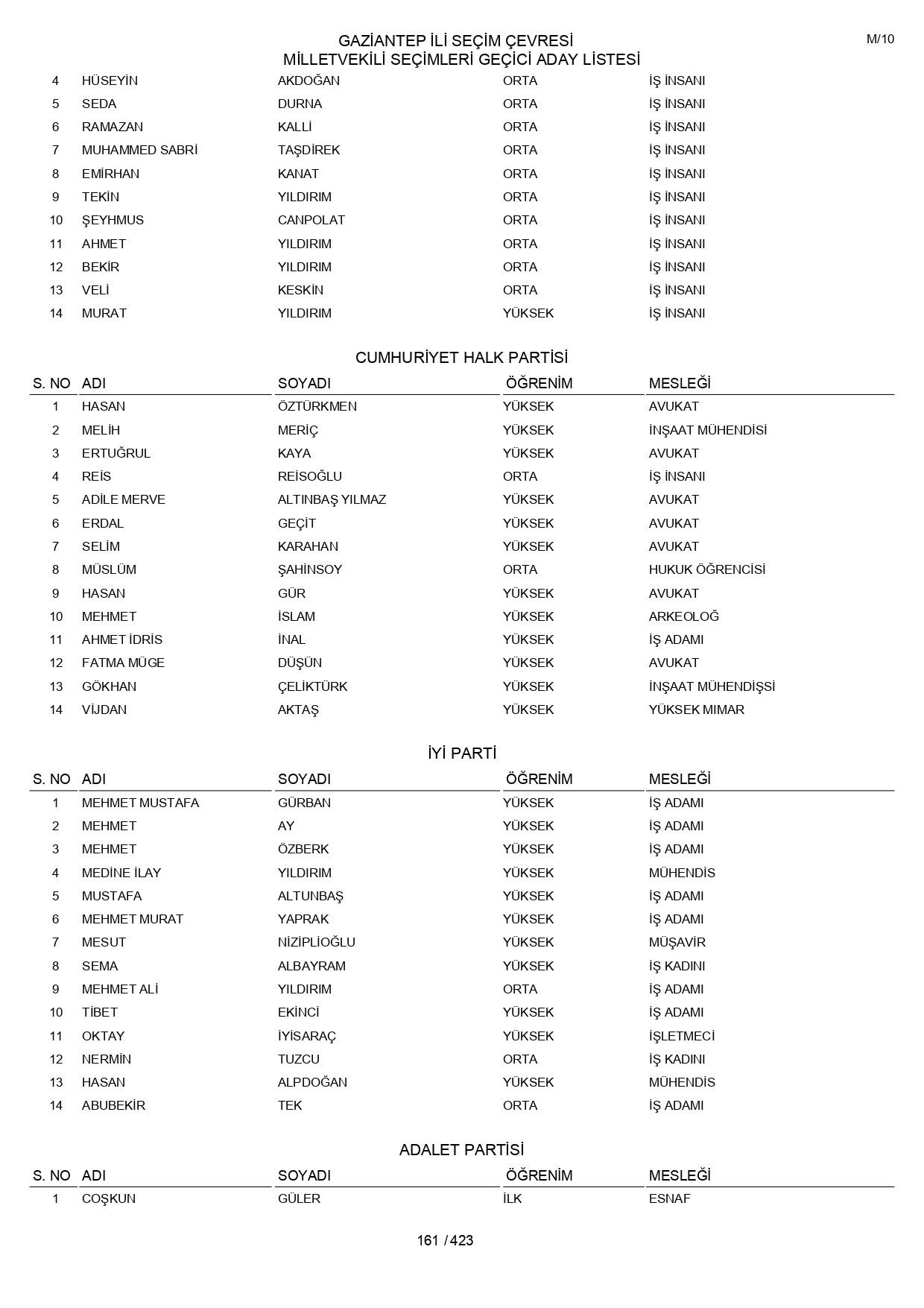 YSK geçici aday listelerini açıklandı: İşte il il 14 Mayıs 2023 seçimleri milletvekili adayları - Sayfa 161