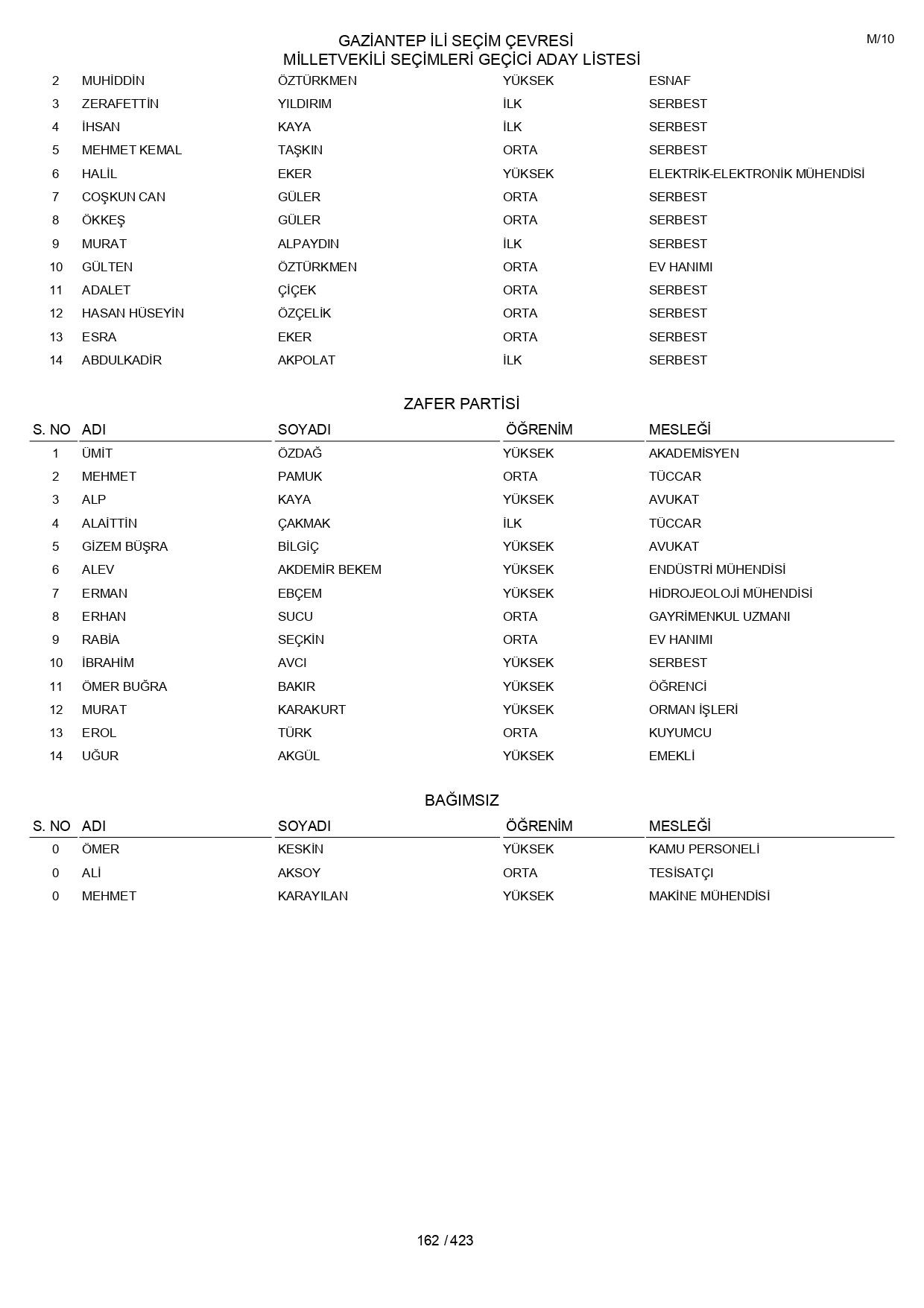 YSK geçici aday listelerini açıklandı: İşte il il 14 Mayıs 2023 seçimleri milletvekili adayları - Sayfa 162