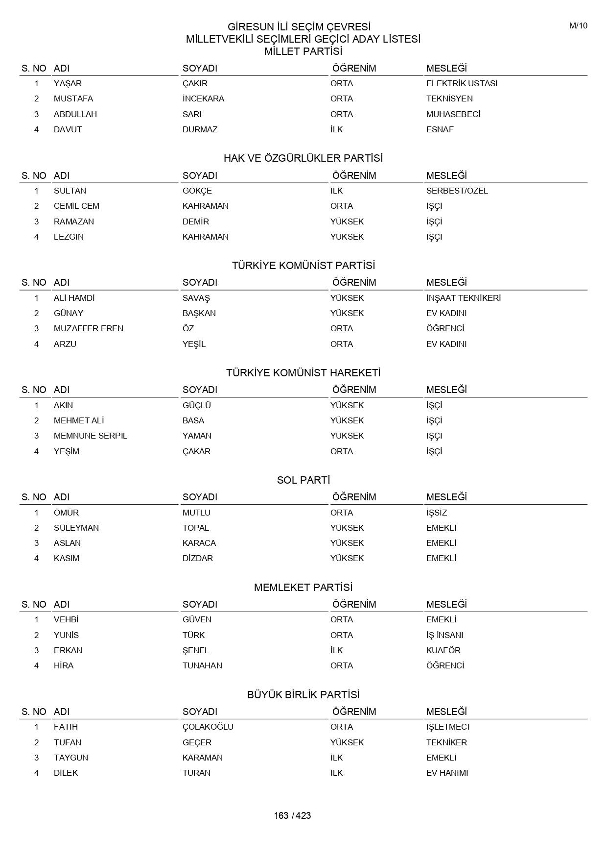 YSK geçici aday listelerini açıklandı: İşte il il 14 Mayıs 2023 seçimleri milletvekili adayları - Sayfa 163