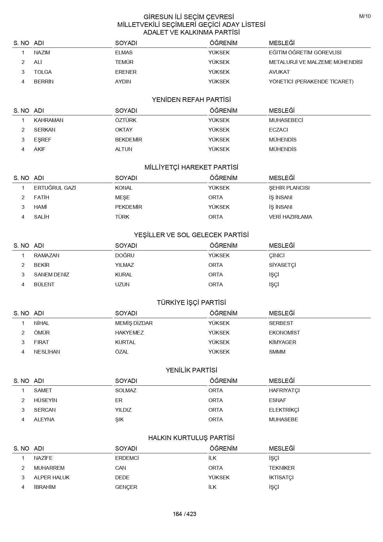 YSK geçici aday listelerini açıklandı: İşte il il 14 Mayıs 2023 seçimleri milletvekili adayları - Sayfa 164
