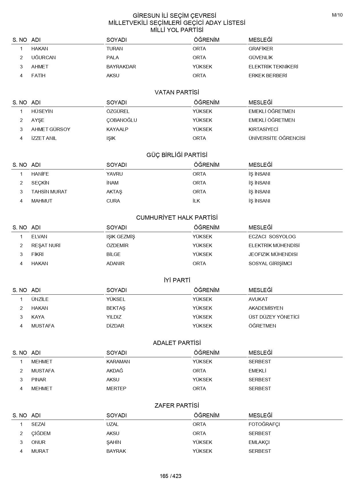 YSK geçici aday listelerini açıklandı: İşte il il 14 Mayıs 2023 seçimleri milletvekili adayları - Sayfa 165