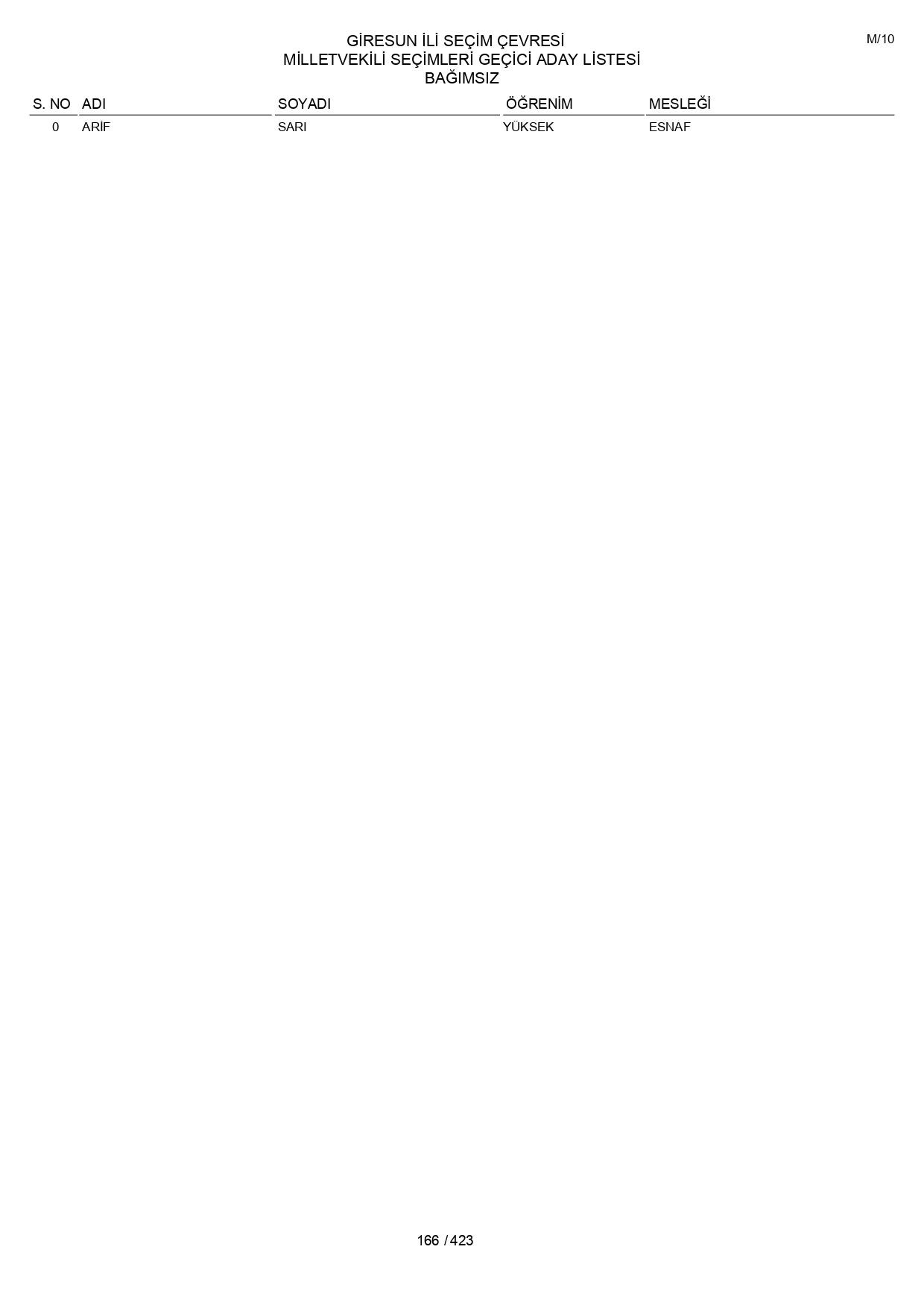 YSK geçici aday listelerini açıklandı: İşte il il 14 Mayıs 2023 seçimleri milletvekili adayları - Sayfa 166