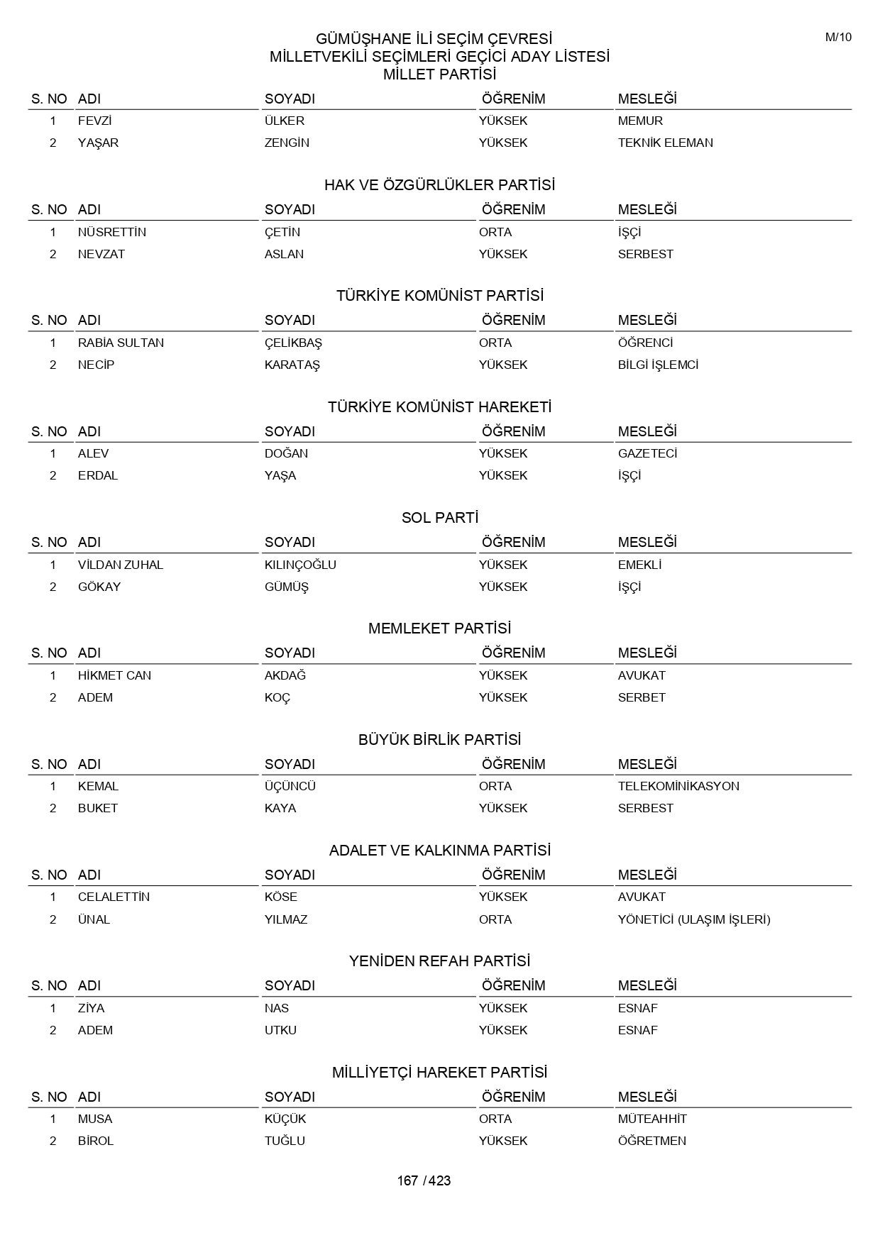 YSK geçici aday listelerini açıklandı: İşte il il 14 Mayıs 2023 seçimleri milletvekili adayları - Sayfa 167