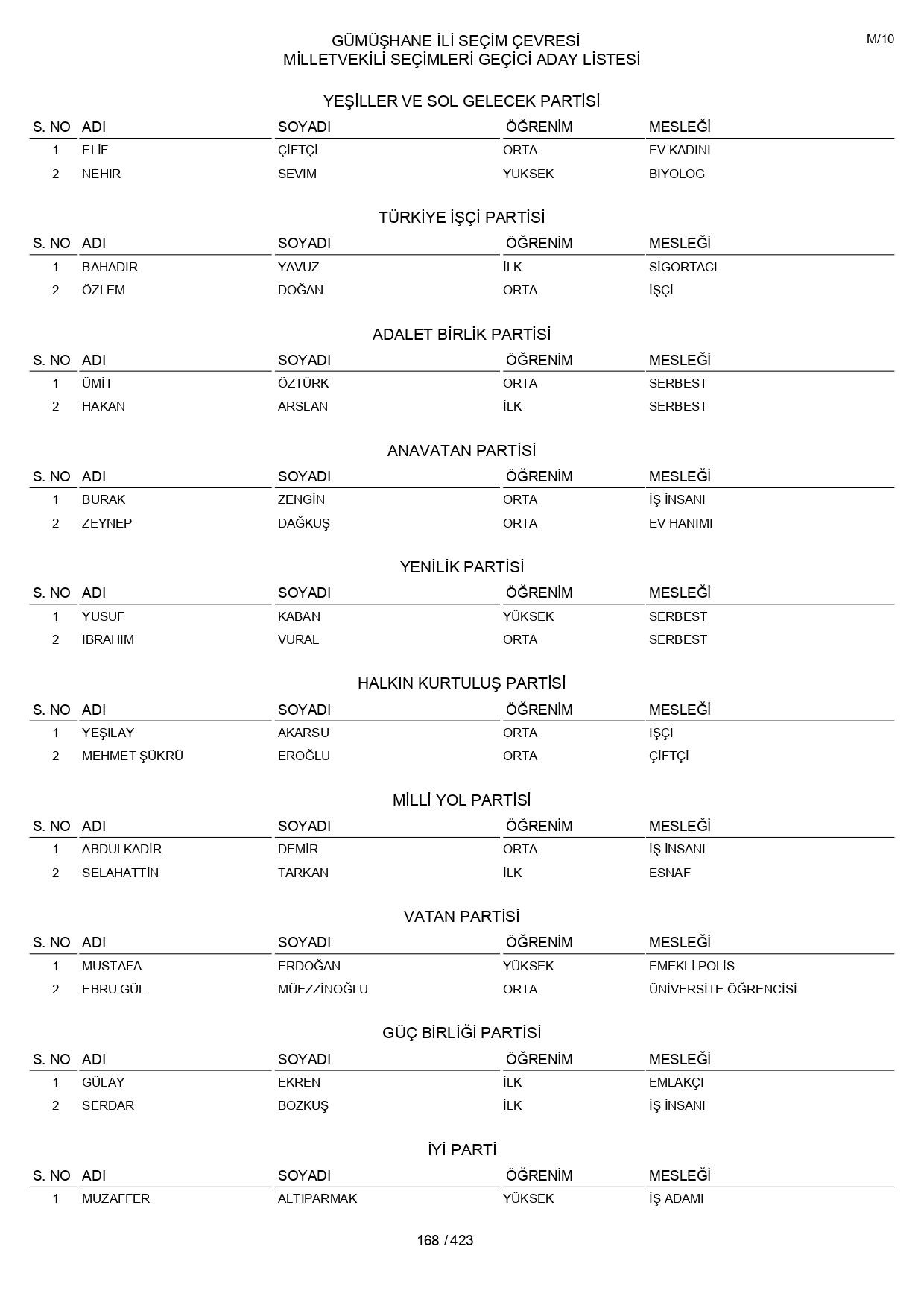 YSK geçici aday listelerini açıklandı: İşte il il 14 Mayıs 2023 seçimleri milletvekili adayları - Sayfa 168