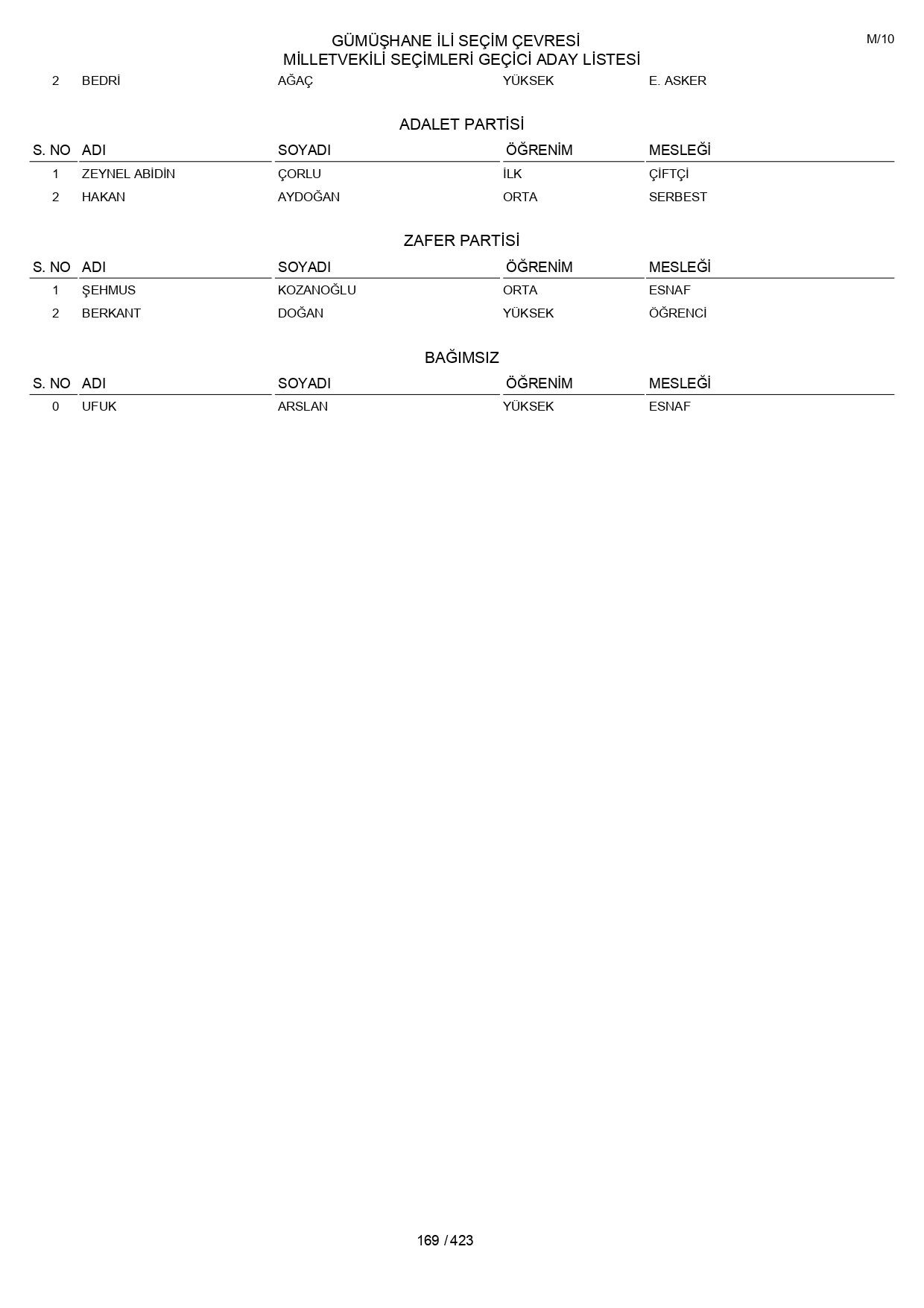 YSK geçici aday listelerini açıklandı: İşte il il 14 Mayıs 2023 seçimleri milletvekili adayları - Sayfa 169