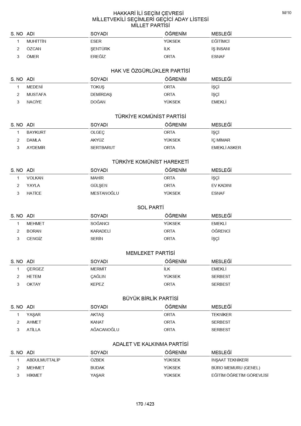 YSK geçici aday listelerini açıklandı: İşte il il 14 Mayıs 2023 seçimleri milletvekili adayları - Sayfa 170