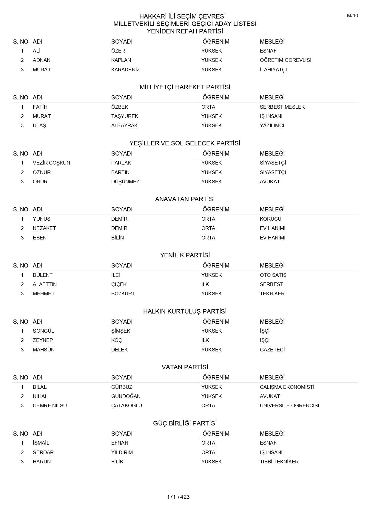 YSK geçici aday listelerini açıklandı: İşte il il 14 Mayıs 2023 seçimleri milletvekili adayları - Sayfa 171