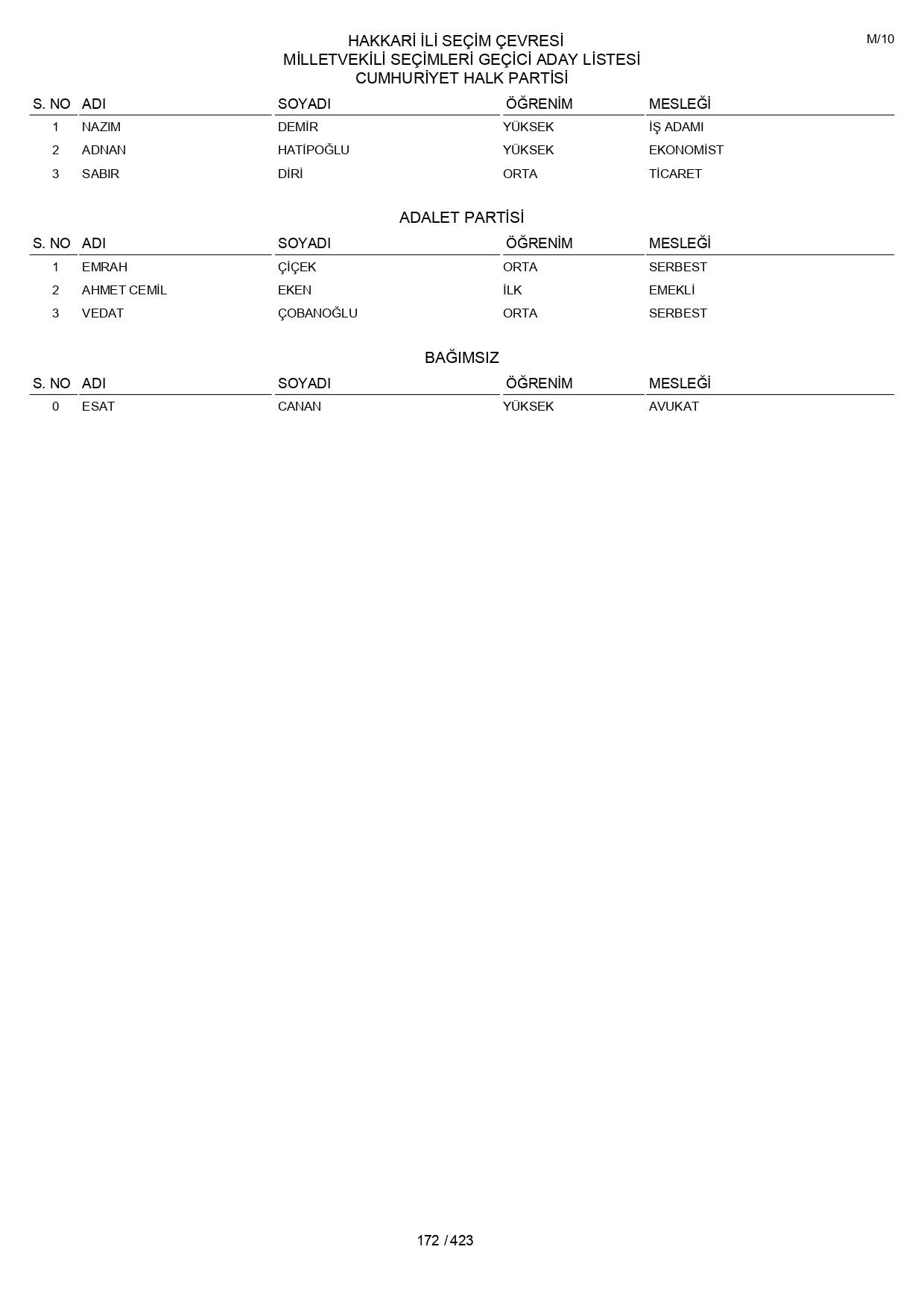 YSK geçici aday listelerini açıklandı: İşte il il 14 Mayıs 2023 seçimleri milletvekili adayları - Sayfa 172