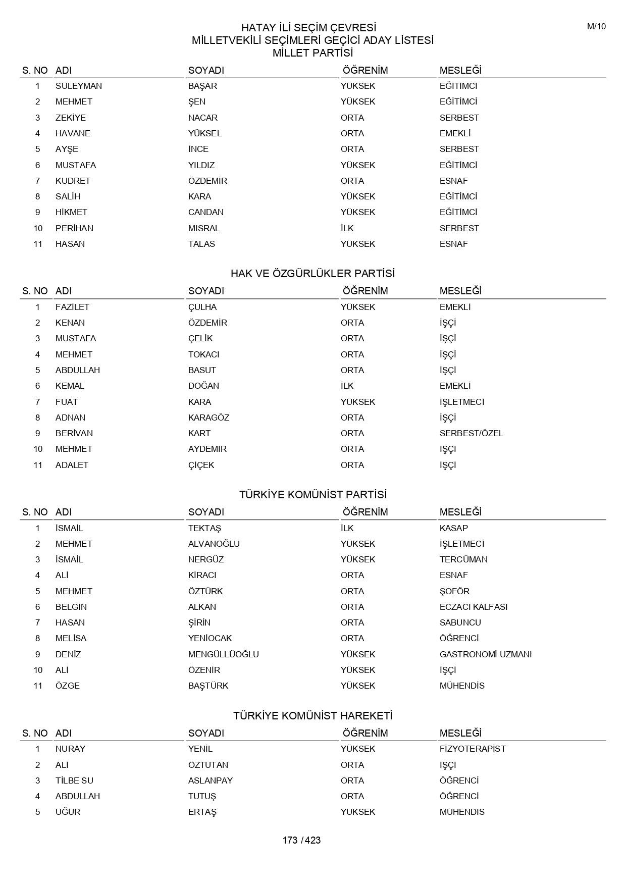 YSK geçici aday listelerini açıklandı: İşte il il 14 Mayıs 2023 seçimleri milletvekili adayları - Sayfa 173