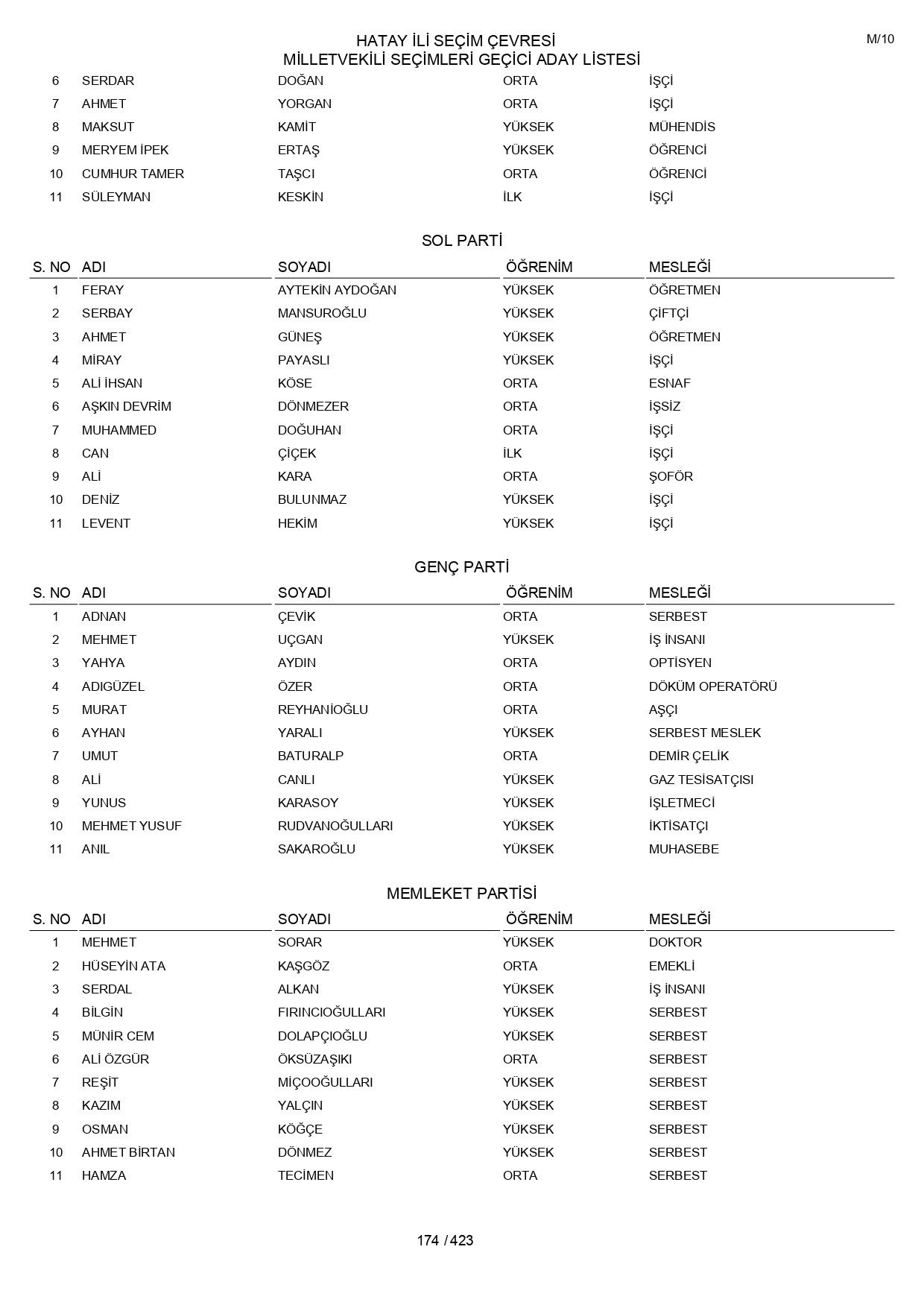 YSK geçici aday listelerini açıklandı: İşte il il 14 Mayıs 2023 seçimleri milletvekili adayları - Sayfa 174