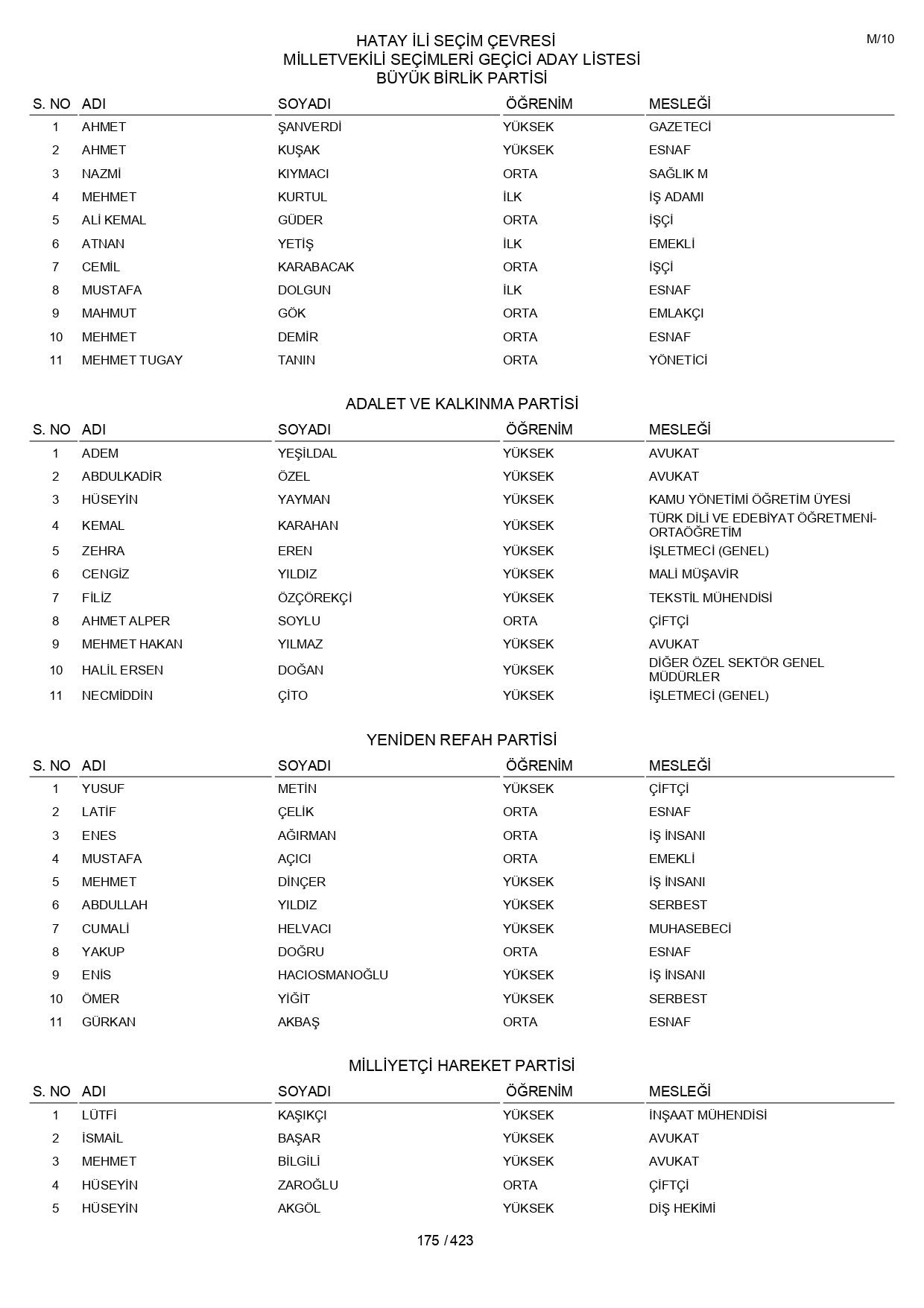 YSK geçici aday listelerini açıklandı: İşte il il 14 Mayıs 2023 seçimleri milletvekili adayları - Sayfa 175