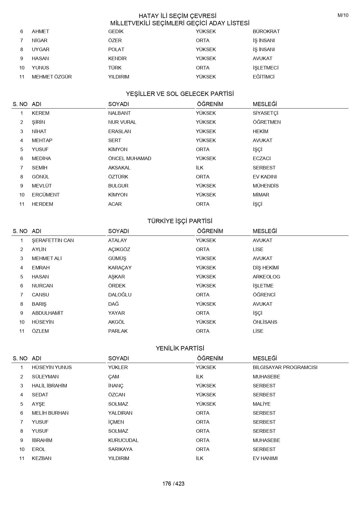 YSK geçici aday listelerini açıklandı: İşte il il 14 Mayıs 2023 seçimleri milletvekili adayları - Sayfa 176