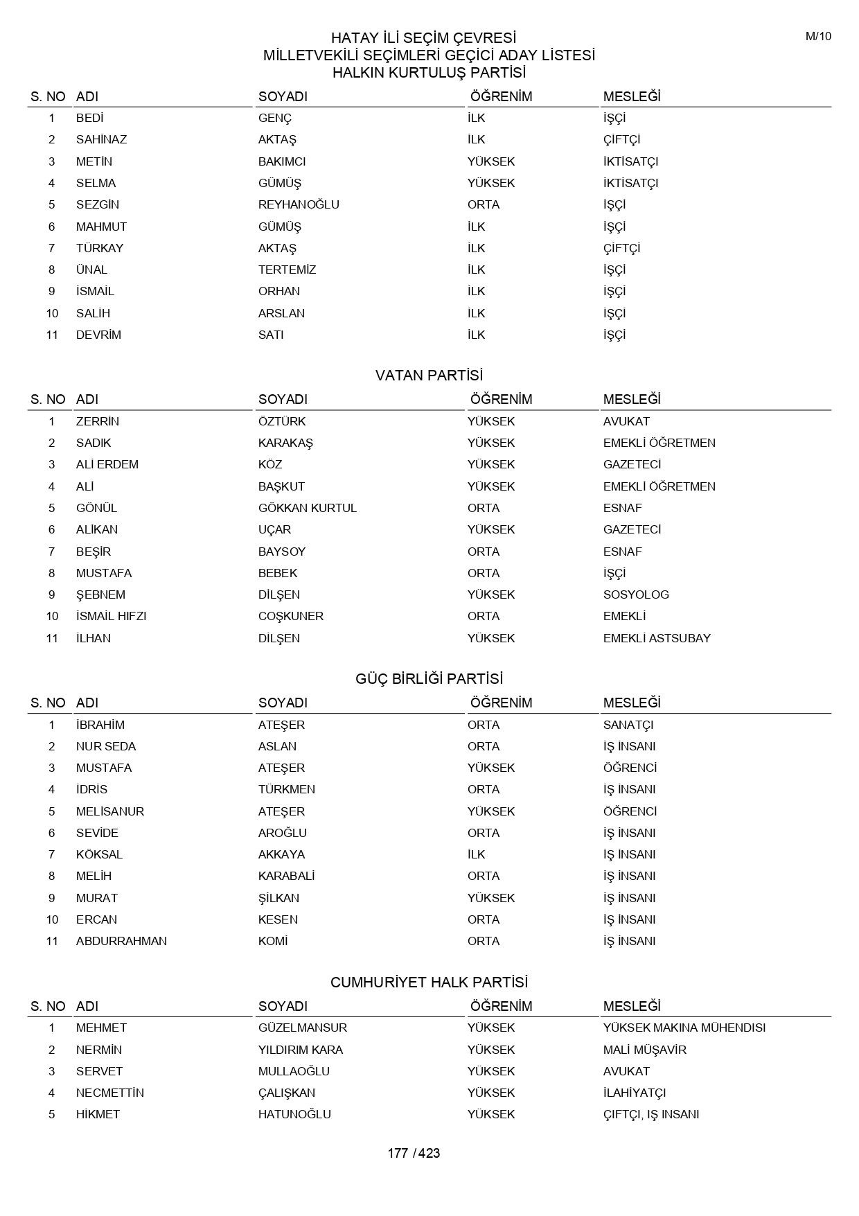 YSK geçici aday listelerini açıklandı: İşte il il 14 Mayıs 2023 seçimleri milletvekili adayları - Sayfa 177