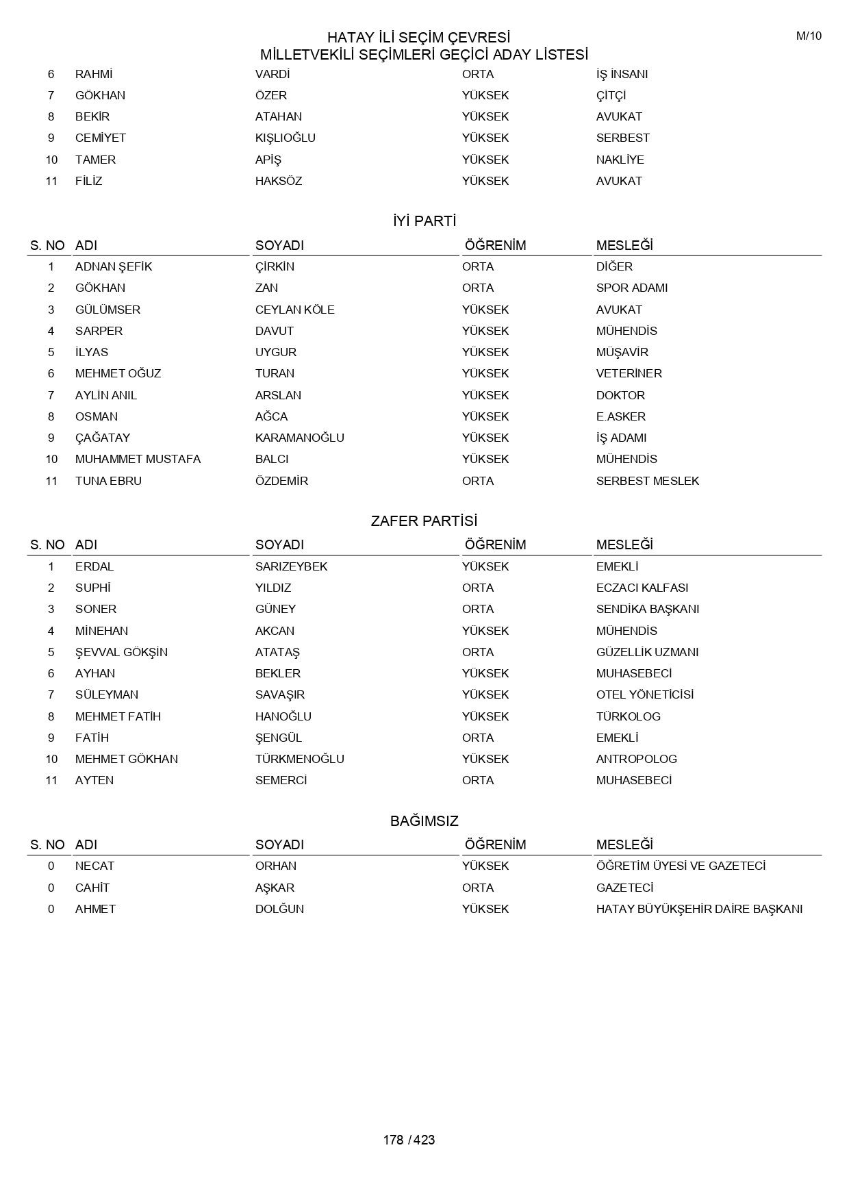 YSK geçici aday listelerini açıklandı: İşte il il 14 Mayıs 2023 seçimleri milletvekili adayları - Sayfa 178