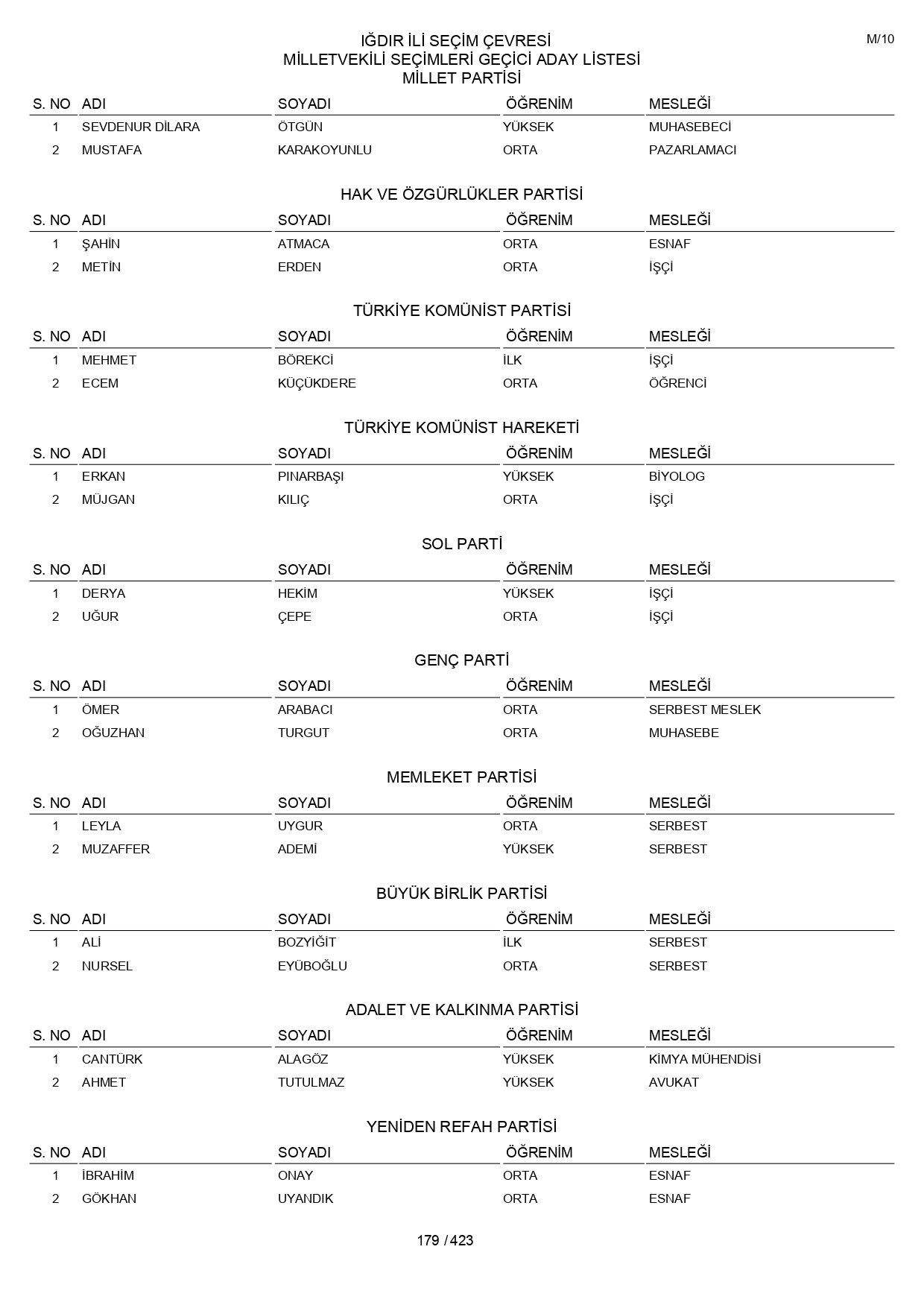 YSK geçici aday listelerini açıklandı: İşte il il 14 Mayıs 2023 seçimleri milletvekili adayları - Sayfa 179