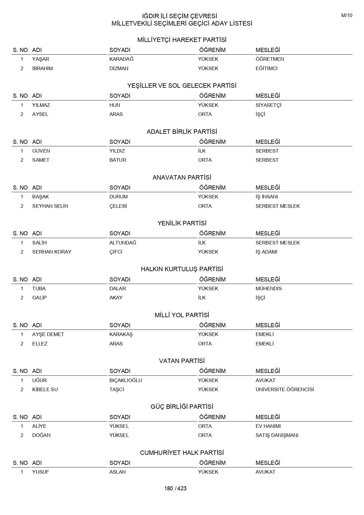 YSK geçici aday listelerini açıklandı: İşte il il 14 Mayıs 2023 seçimleri milletvekili adayları - Sayfa 180