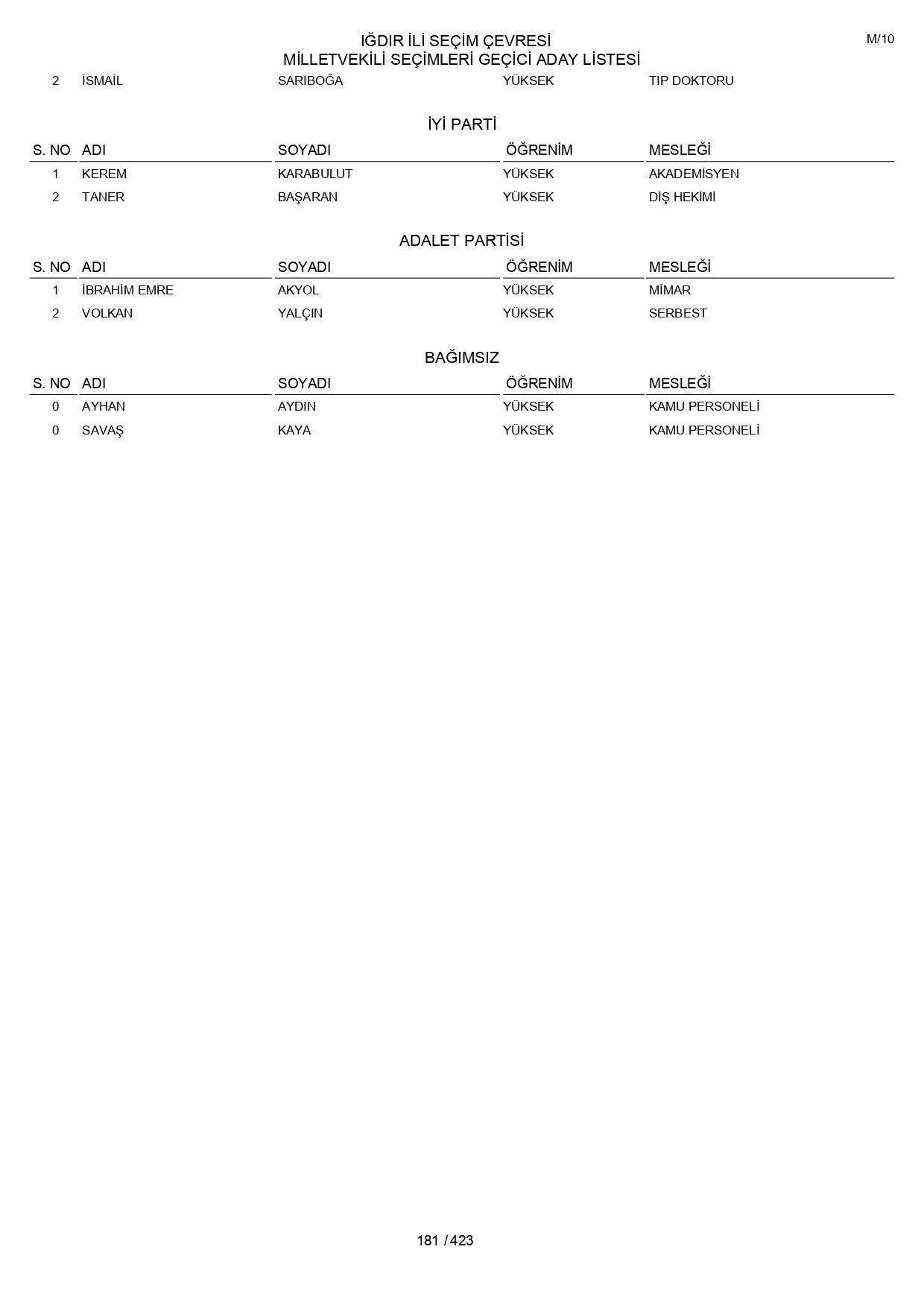YSK geçici aday listelerini açıklandı: İşte il il 14 Mayıs 2023 seçimleri milletvekili adayları - Sayfa 181