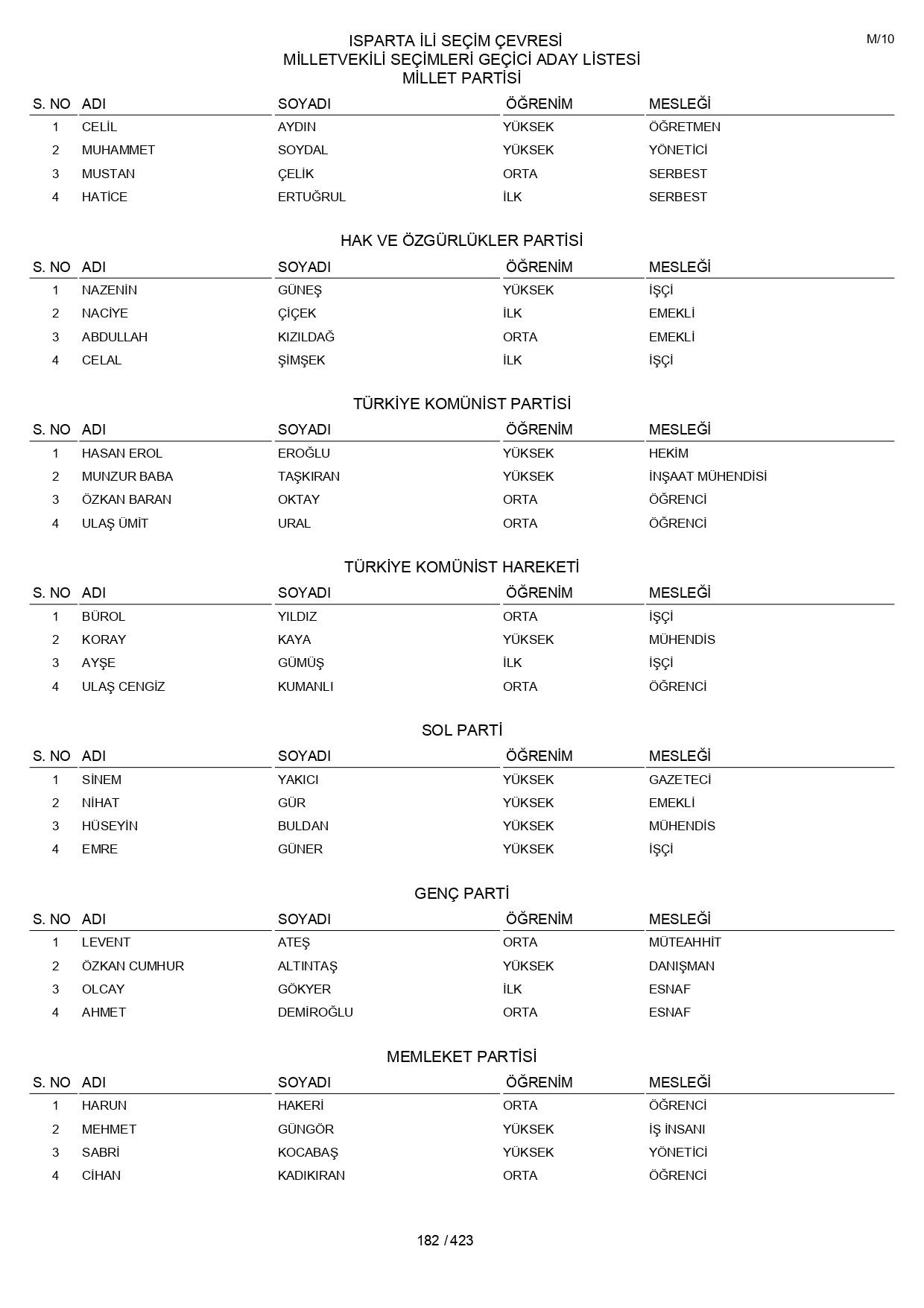 YSK geçici aday listelerini açıklandı: İşte il il 14 Mayıs 2023 seçimleri milletvekili adayları - Sayfa 182