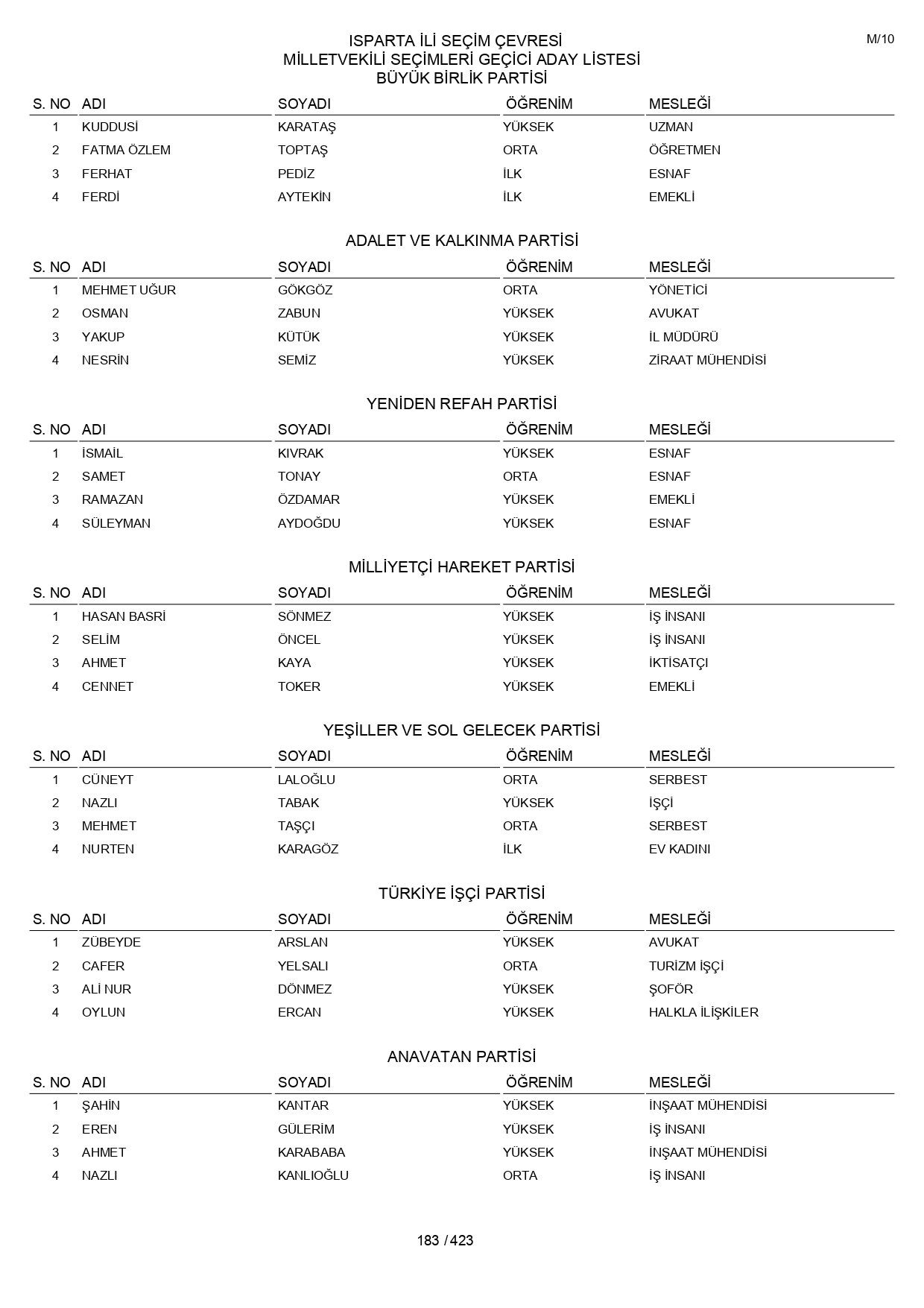 YSK geçici aday listelerini açıklandı: İşte il il 14 Mayıs 2023 seçimleri milletvekili adayları - Sayfa 183