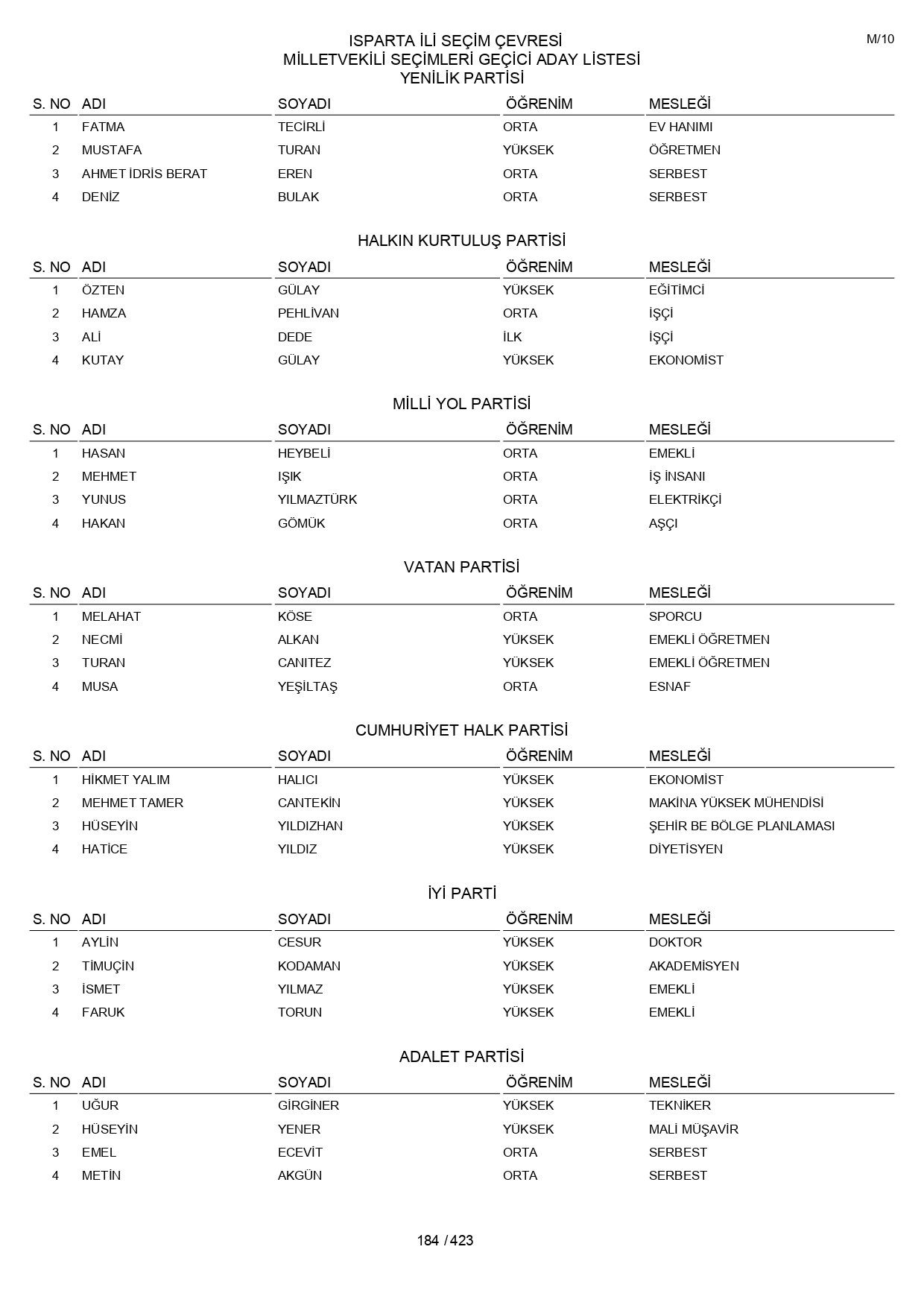 YSK geçici aday listelerini açıklandı: İşte il il 14 Mayıs 2023 seçimleri milletvekili adayları - Sayfa 184