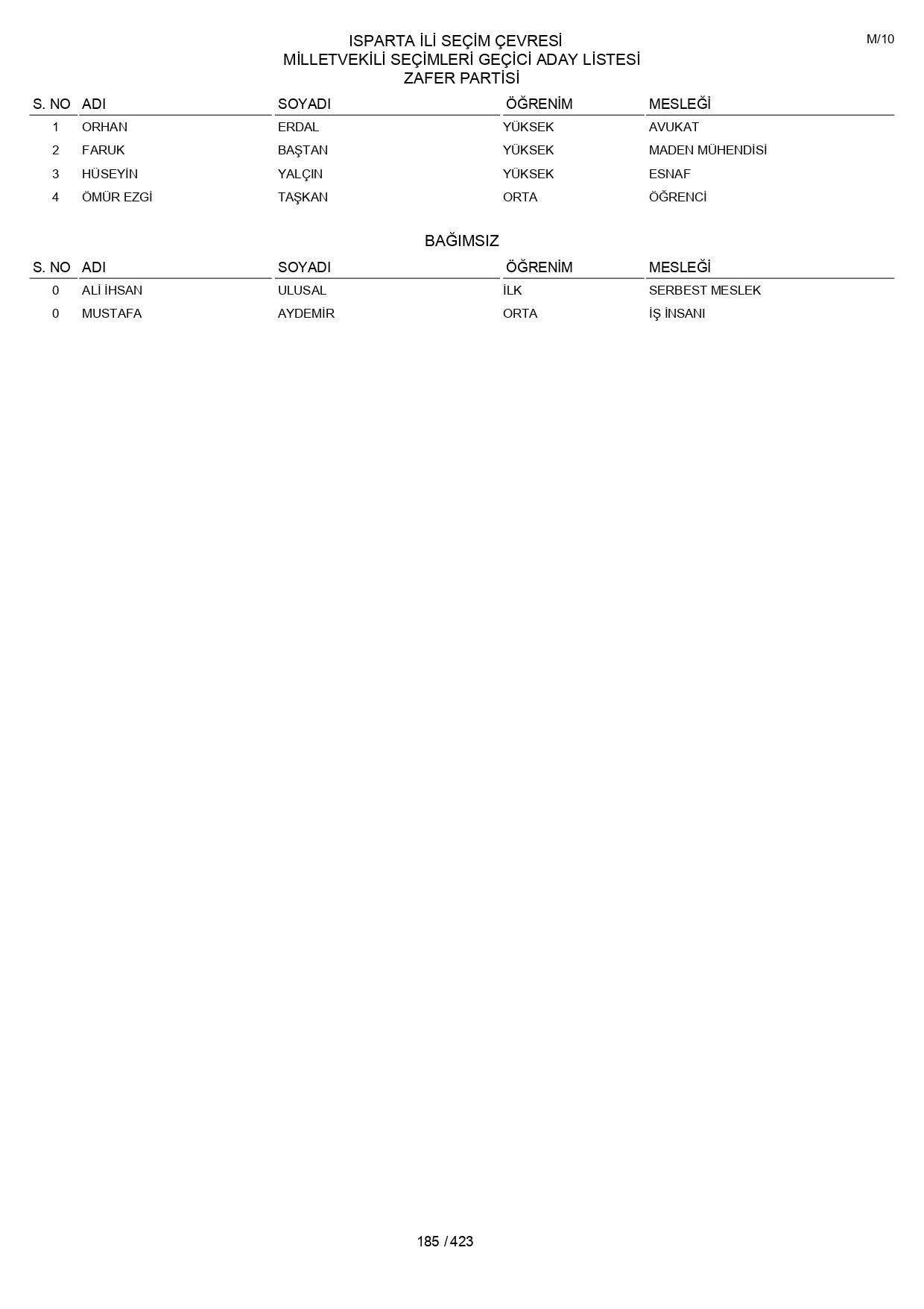 YSK geçici aday listelerini açıklandı: İşte il il 14 Mayıs 2023 seçimleri milletvekili adayları - Sayfa 185