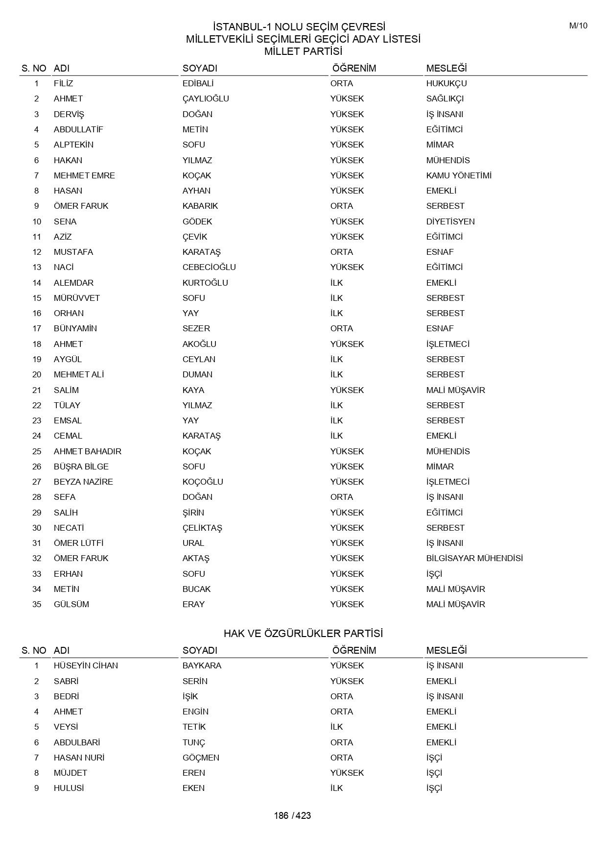 YSK geçici aday listelerini açıklandı: İşte il il 14 Mayıs 2023 seçimleri milletvekili adayları - Sayfa 186