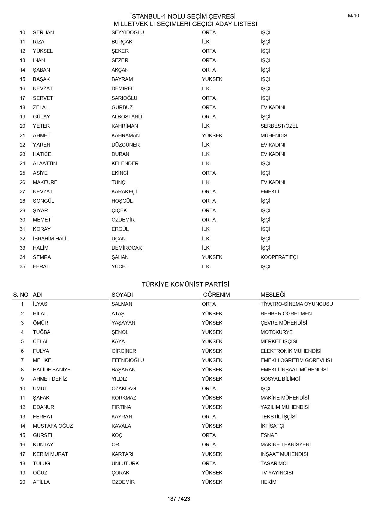 YSK geçici aday listelerini açıklandı: İşte il il 14 Mayıs 2023 seçimleri milletvekili adayları - Sayfa 187