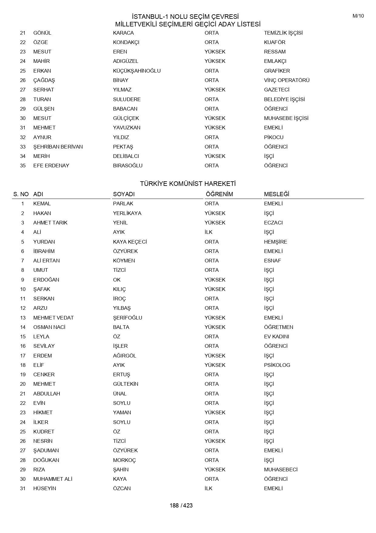 YSK geçici aday listelerini açıklandı: İşte il il 14 Mayıs 2023 seçimleri milletvekili adayları - Sayfa 188