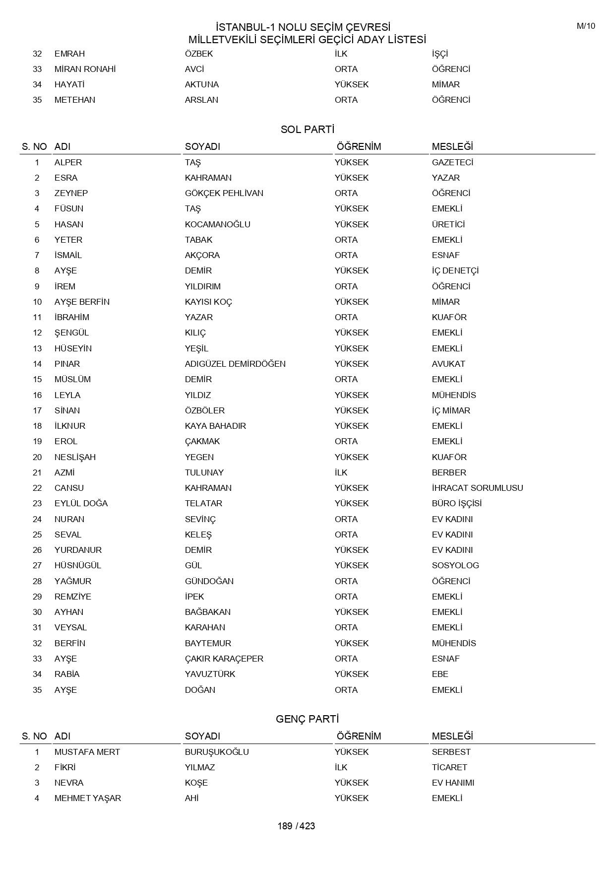 YSK geçici aday listelerini açıklandı: İşte il il 14 Mayıs 2023 seçimleri milletvekili adayları - Sayfa 189